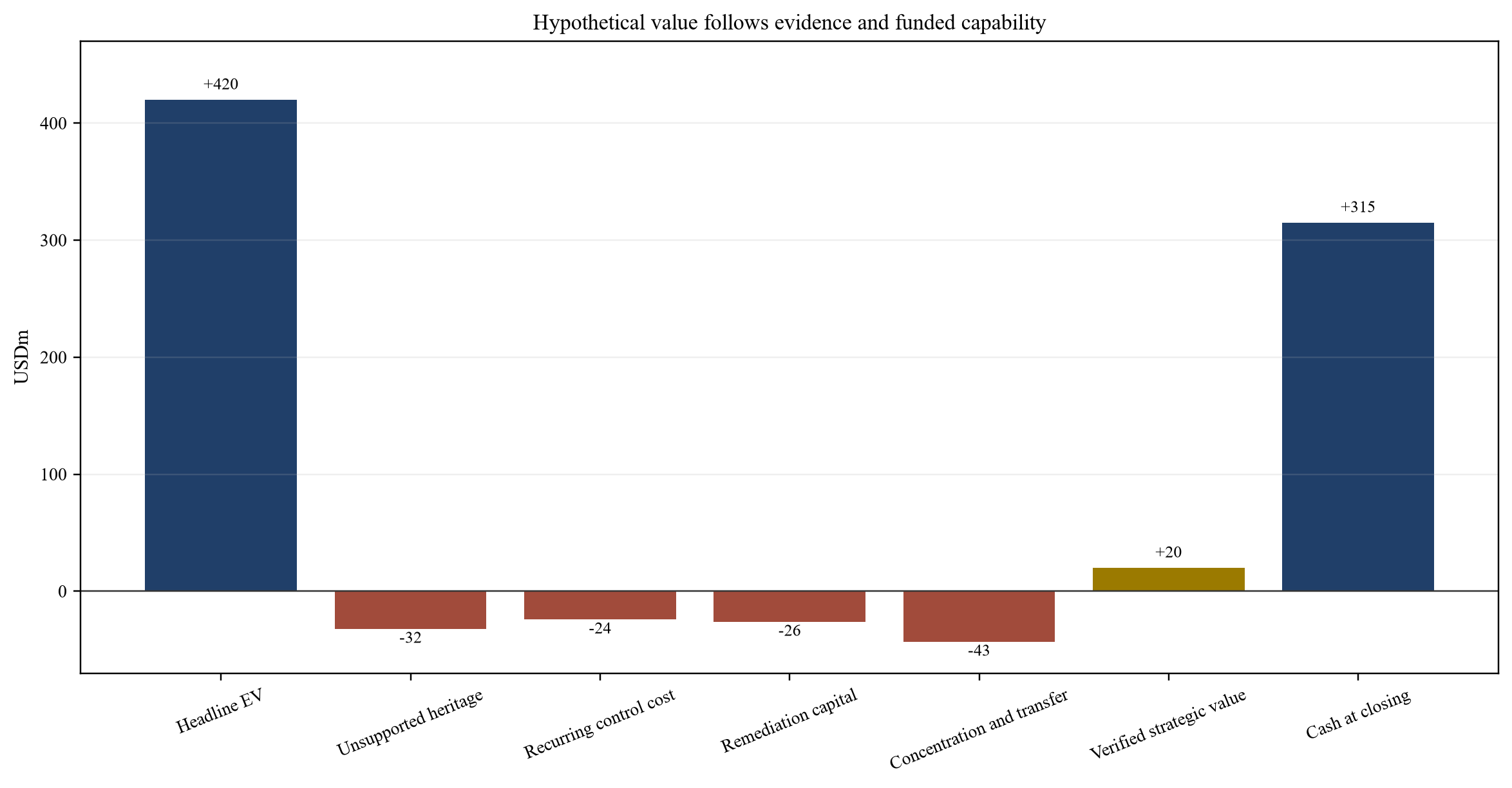 Figure 5. Hypothetical enterprise-value bridge