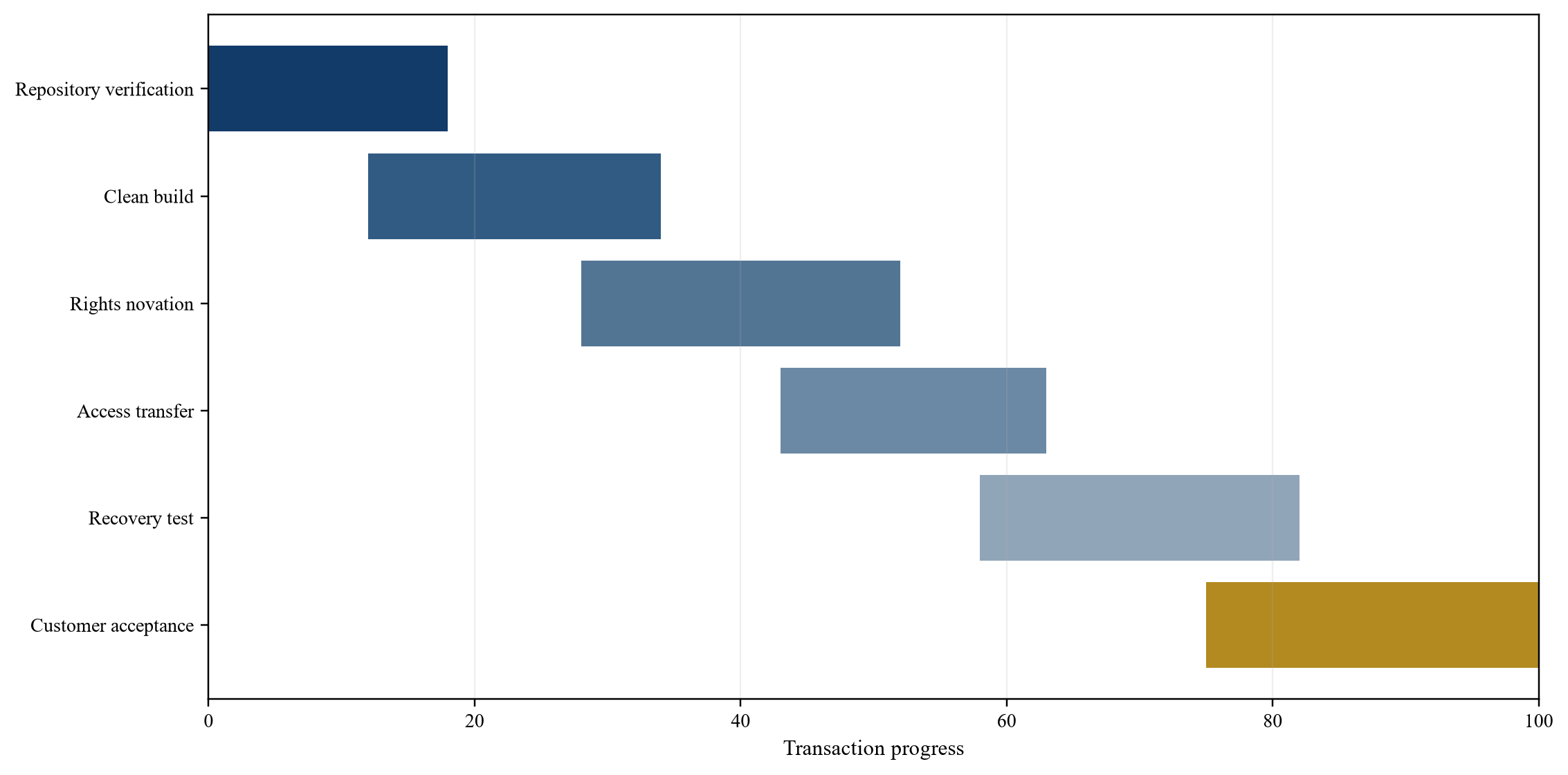 Figure 3. Illustrative closing evidence gates