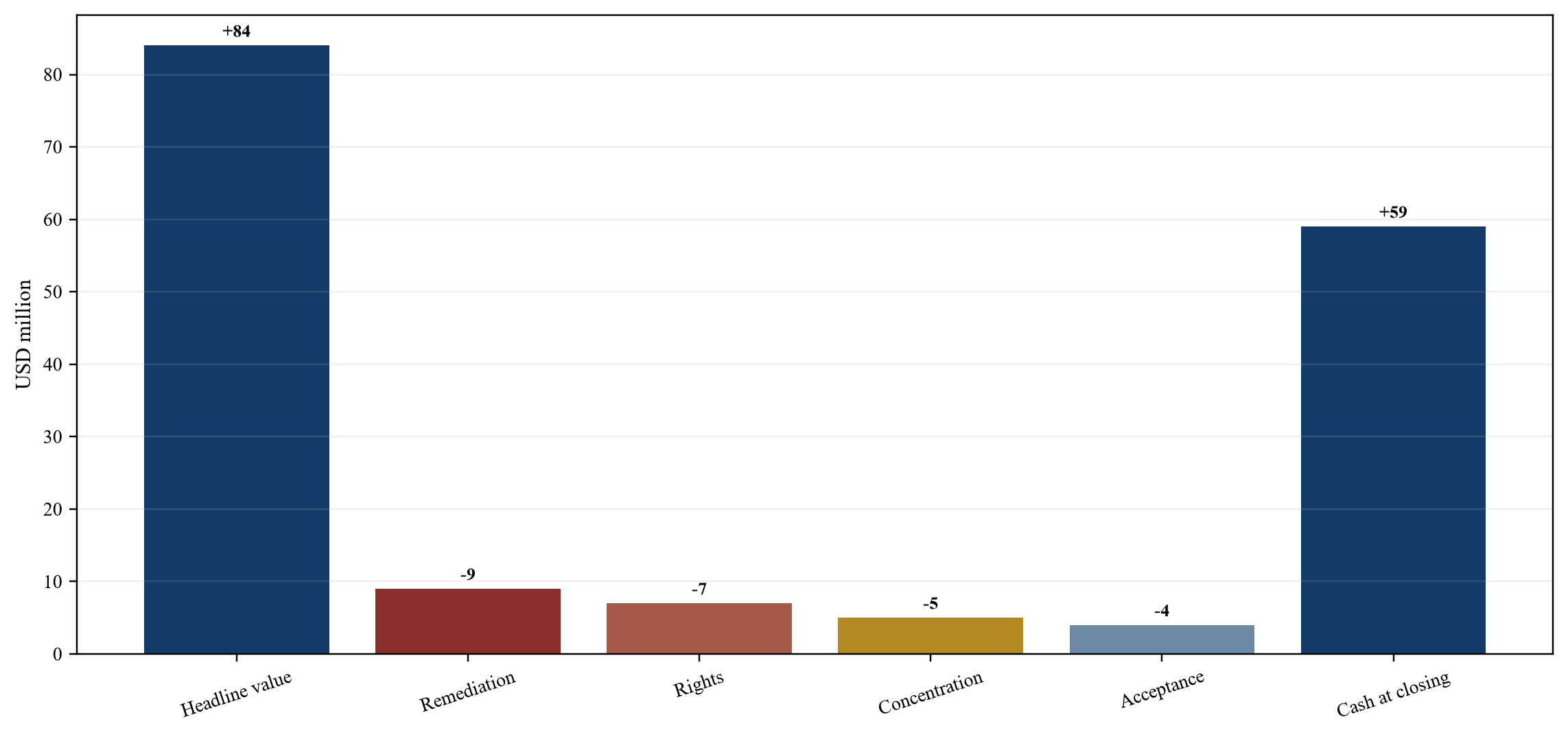 Figure 4. Hypothetical enterprise-value bridge