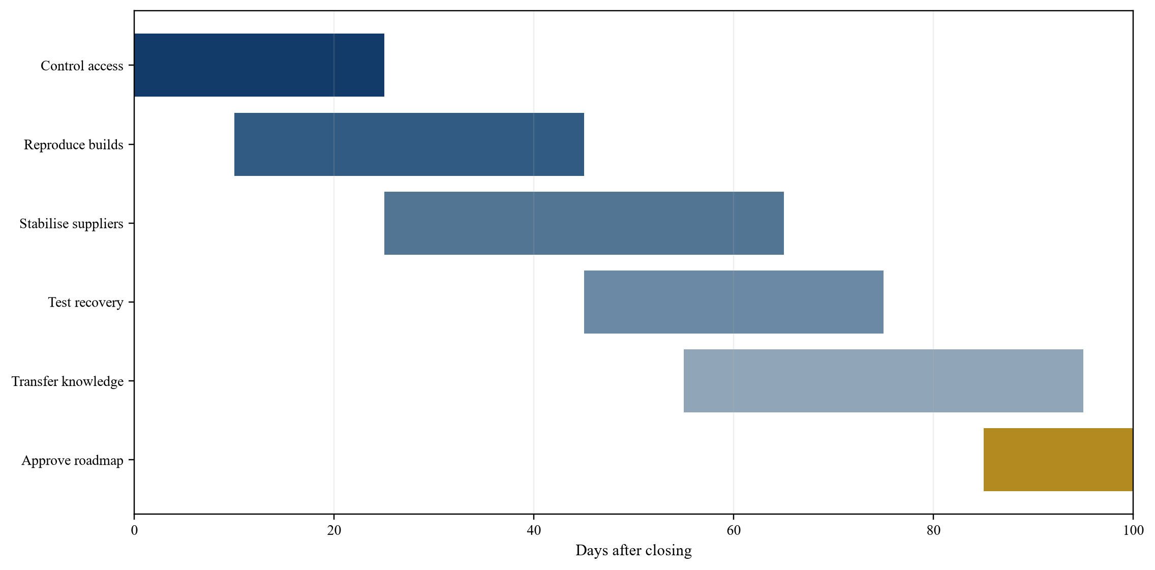 Figure 5. Illustrative first 100 days