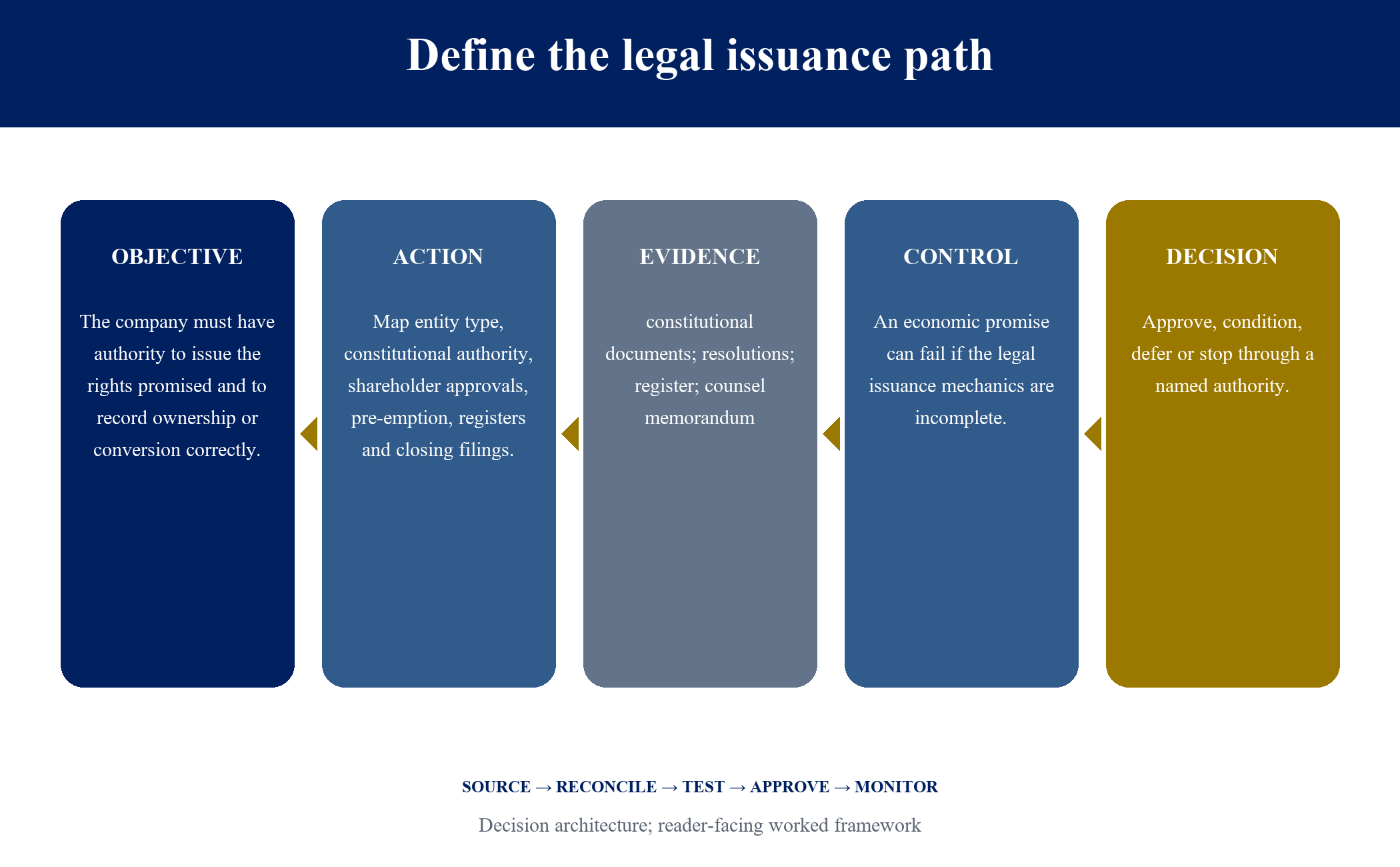 Figure 2. Define the legal issuance path