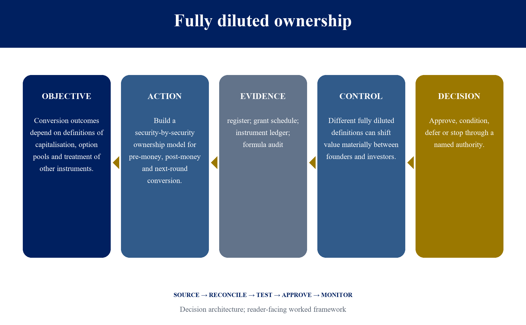 Figure 6. Fully diluted ownership