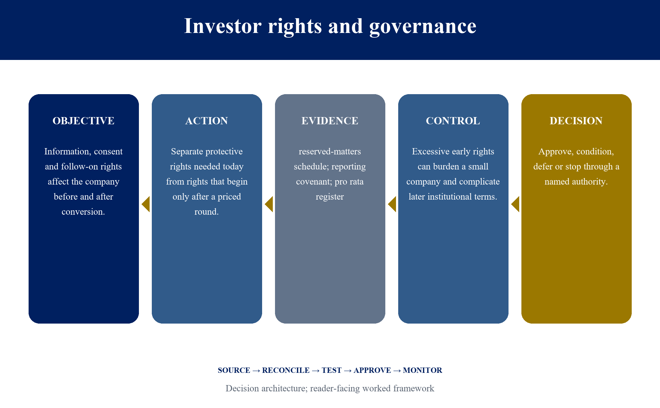 Figure 9. Investor rights and governance