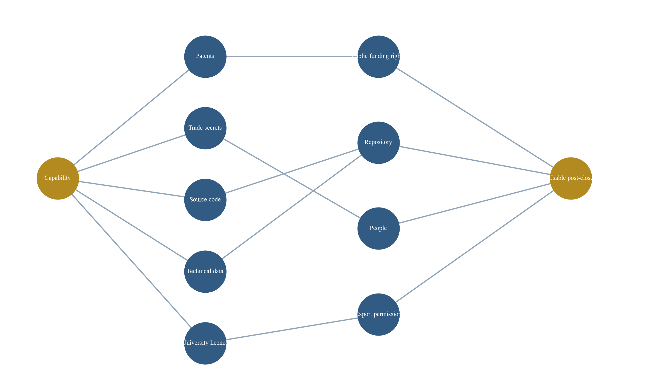 Figure 2. Controlled technology and intellectual-property mobility graph