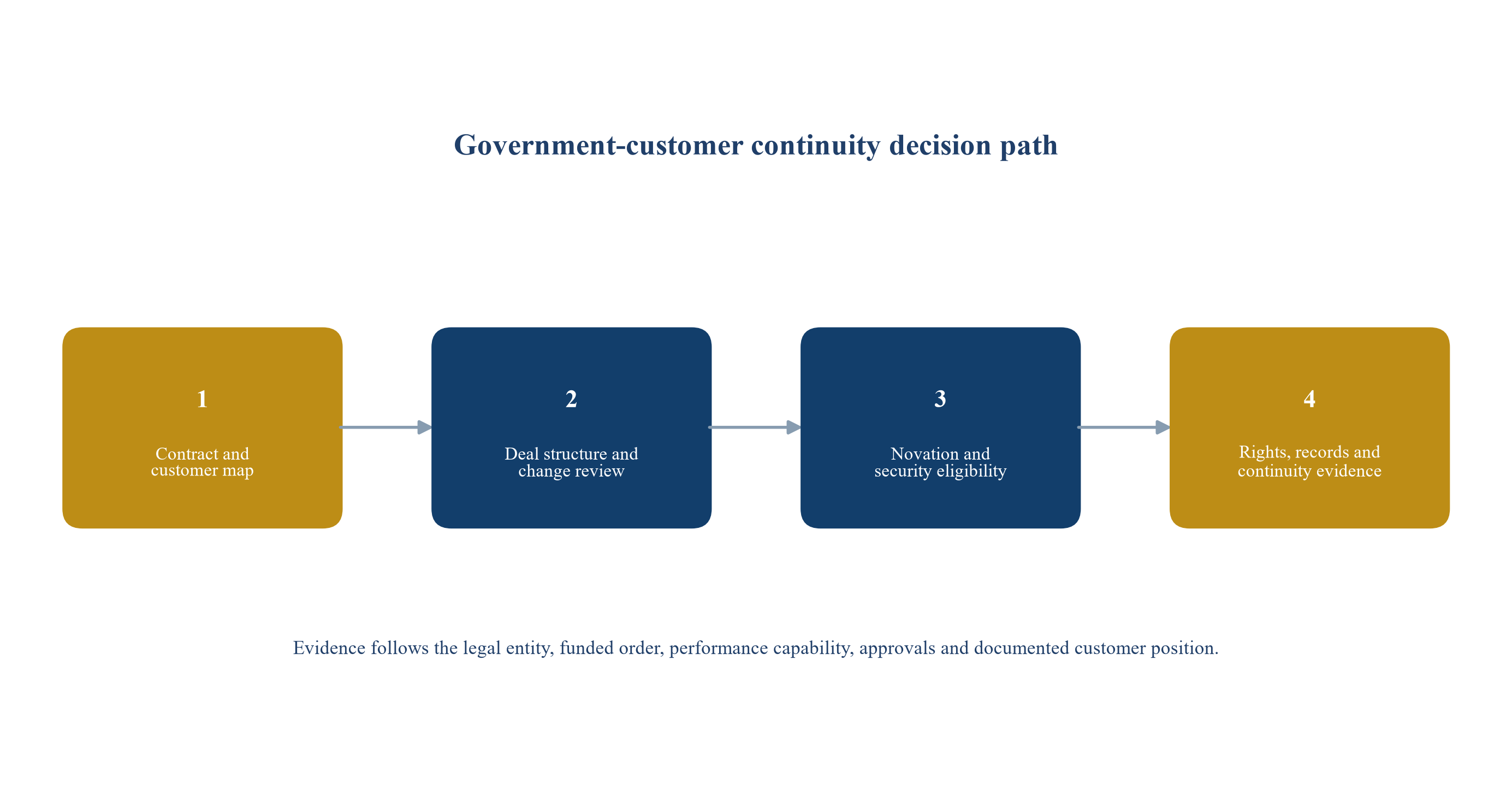 Figure 3. Government-customer continuity map