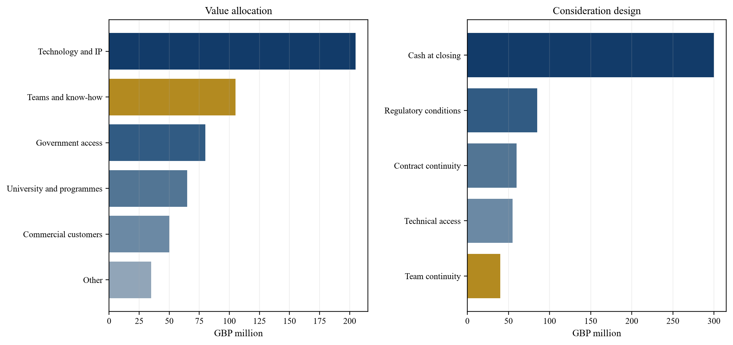 Figure 4. Hypothetical value and consideration allocation