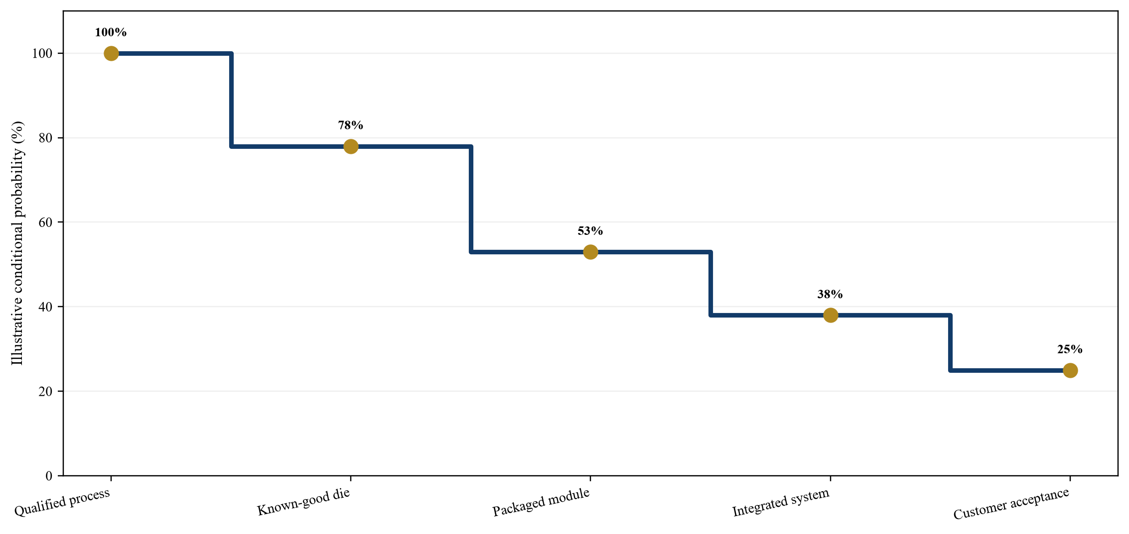 Figure 1. Photonic milestone tree from qualified process to accepted system output