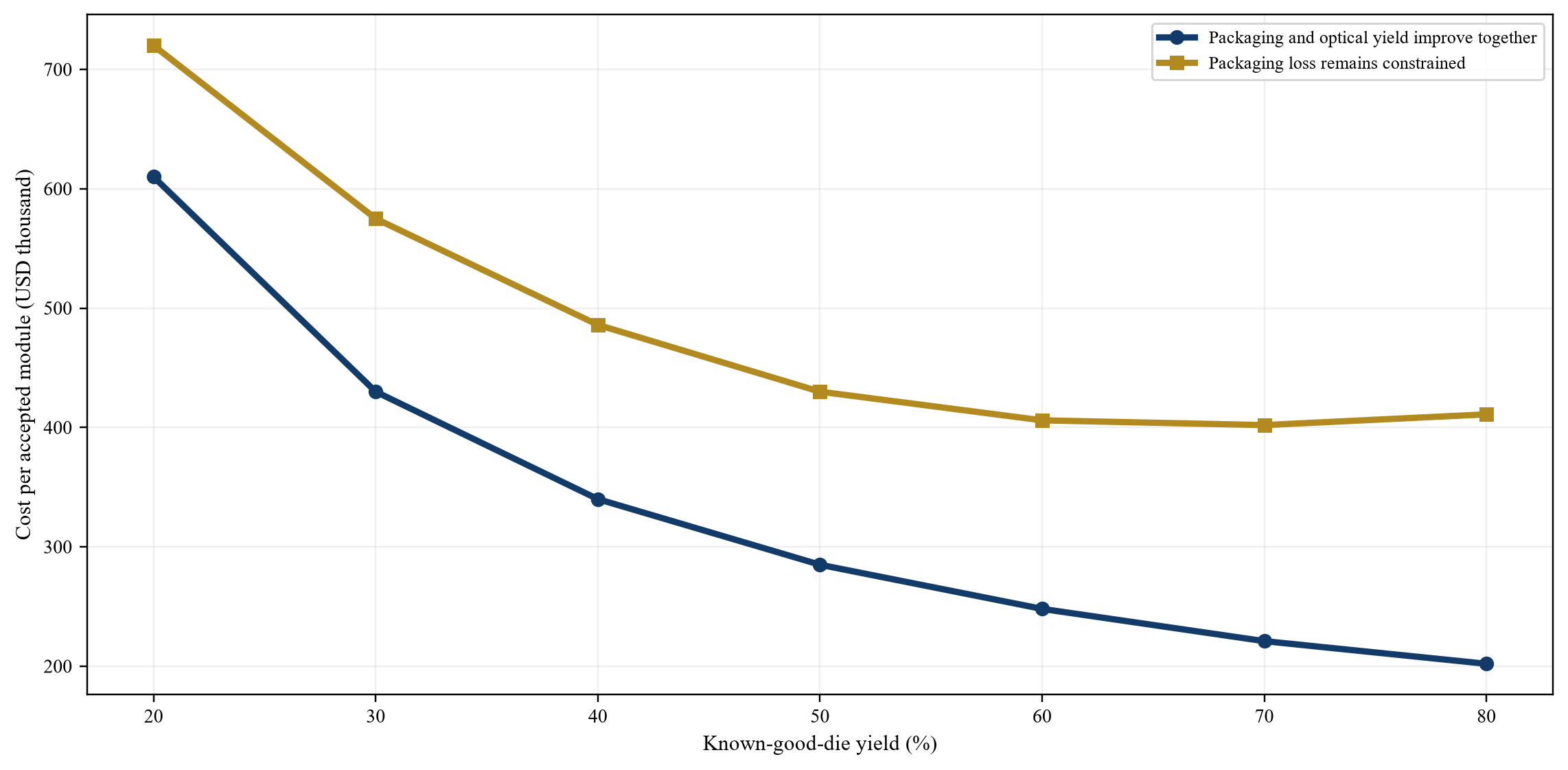 Figure 2. Illustrative cost per accepted module as known-good-die yield improves