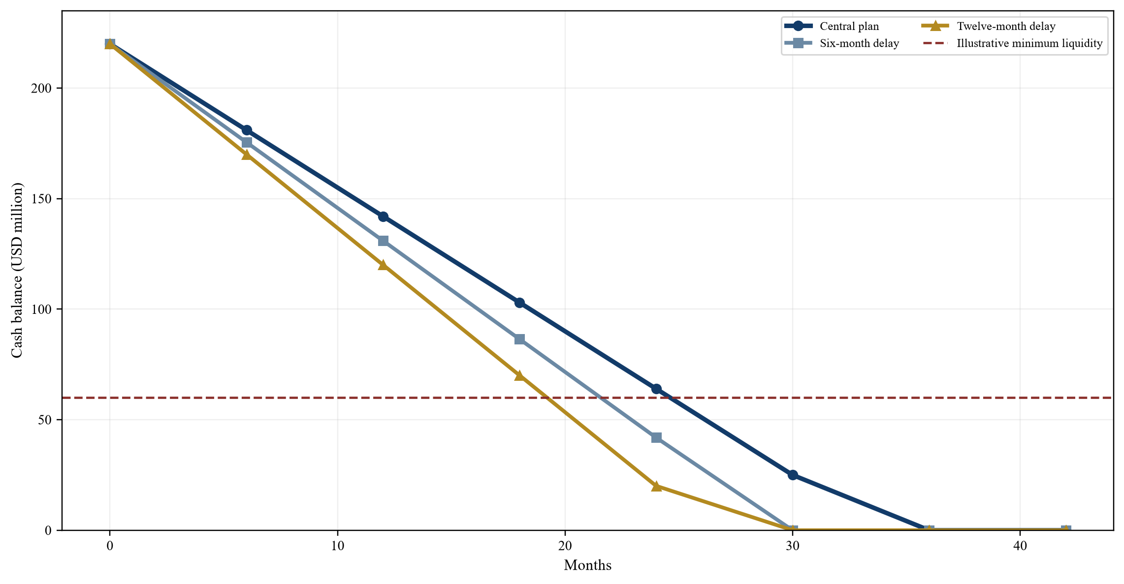 Figure 3. Illustrative cash runway under technical-delay scenarios