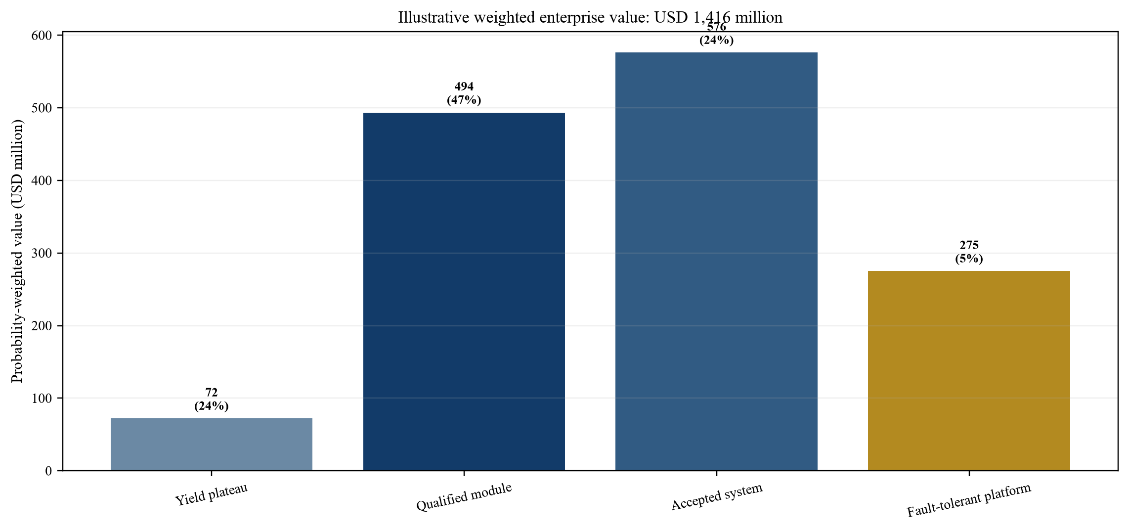 Figure 4. Hypothetical probability-weighted enterprise value