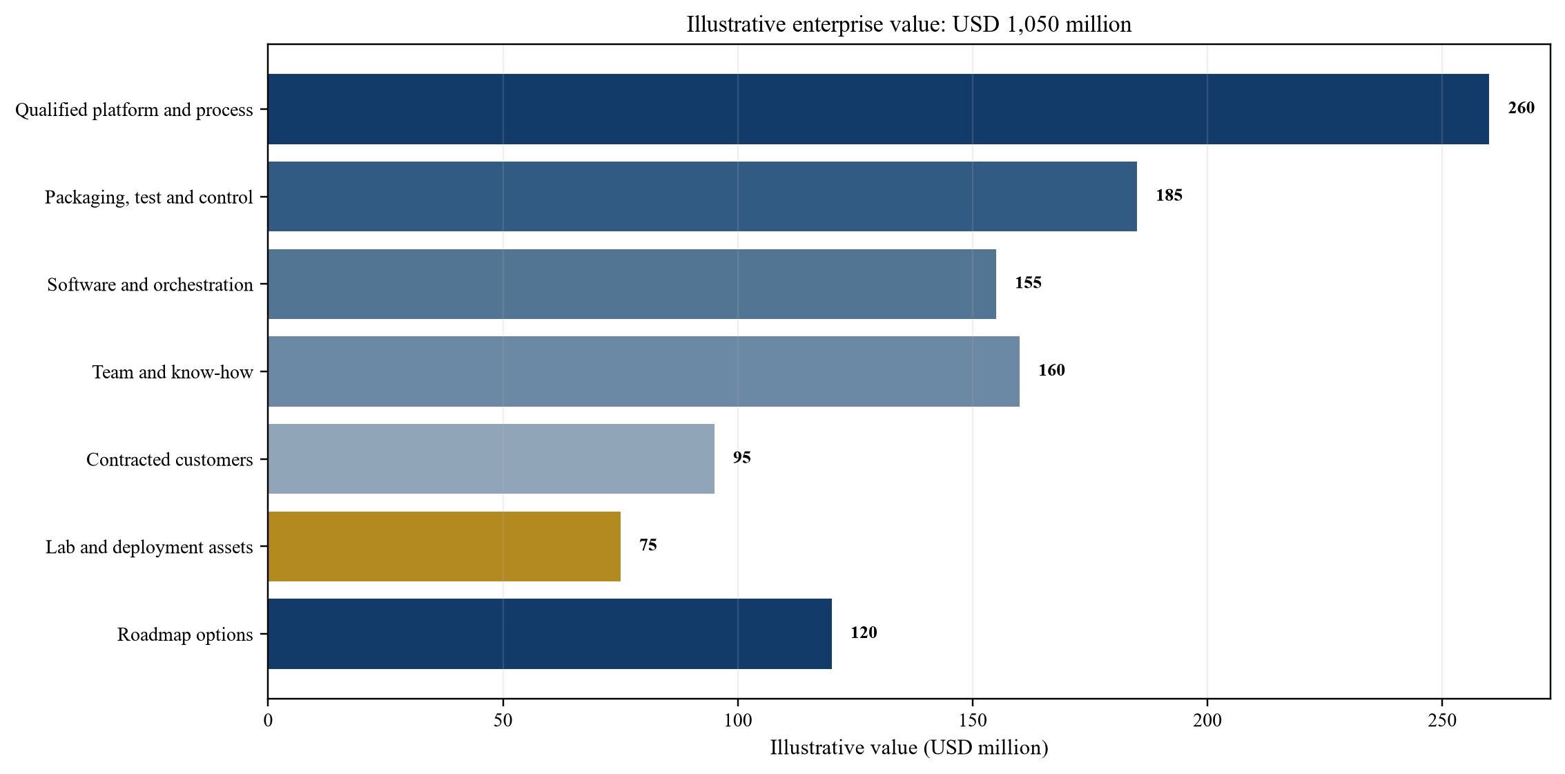 Figure 5. Hypothetical evidence-based valuation bridge