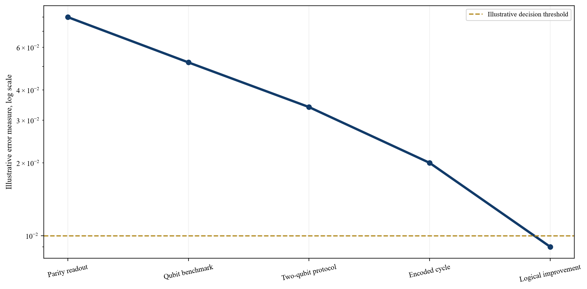Figure 2. Illustrative error-rate evidence curve across technical stages