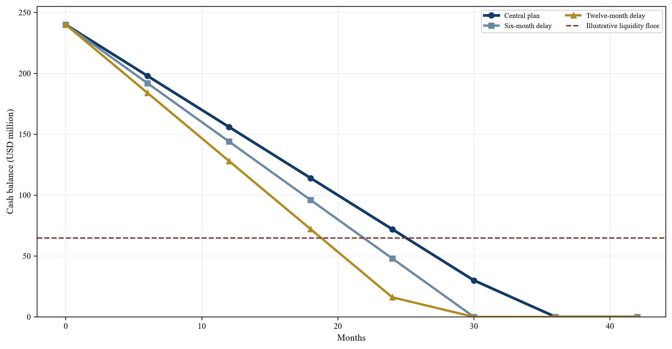 Figure 3. Illustrative cash runway under technical-delay scenarios
