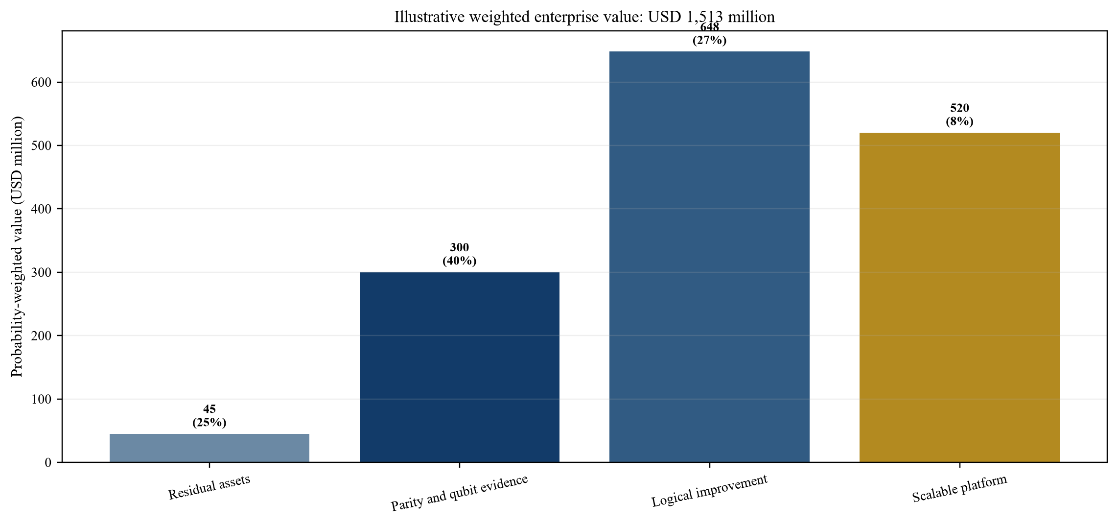 Figure 4. Hypothetical probability-weighted enterprise value