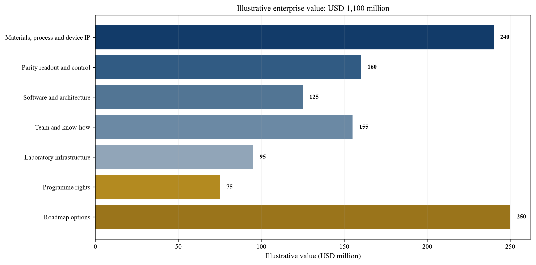 Figure 5. Hypothetical evidence-based valuation bridge