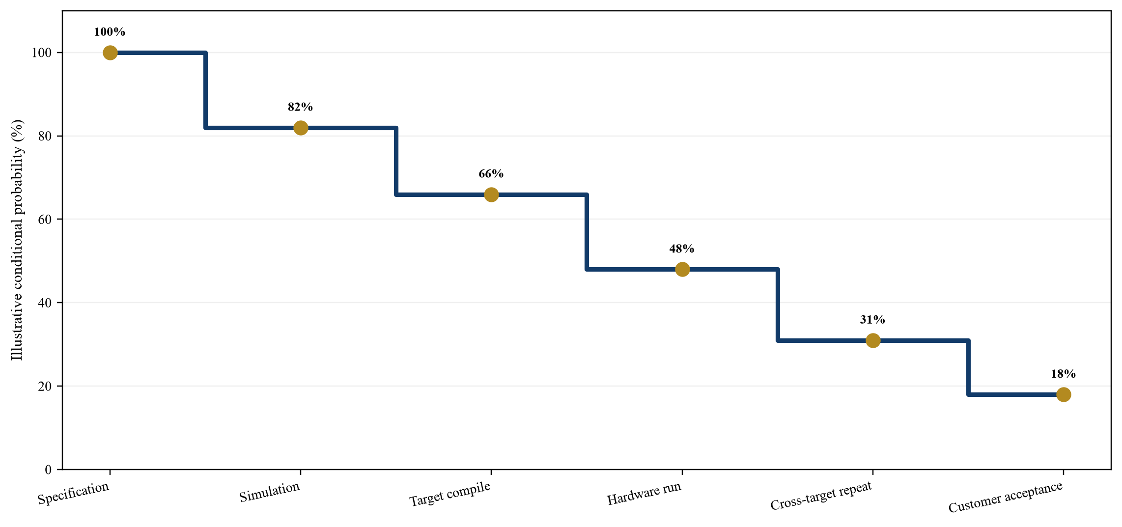 Figure 1. Algorithm evidence ladder from mathematical claim to accepted customer outcome