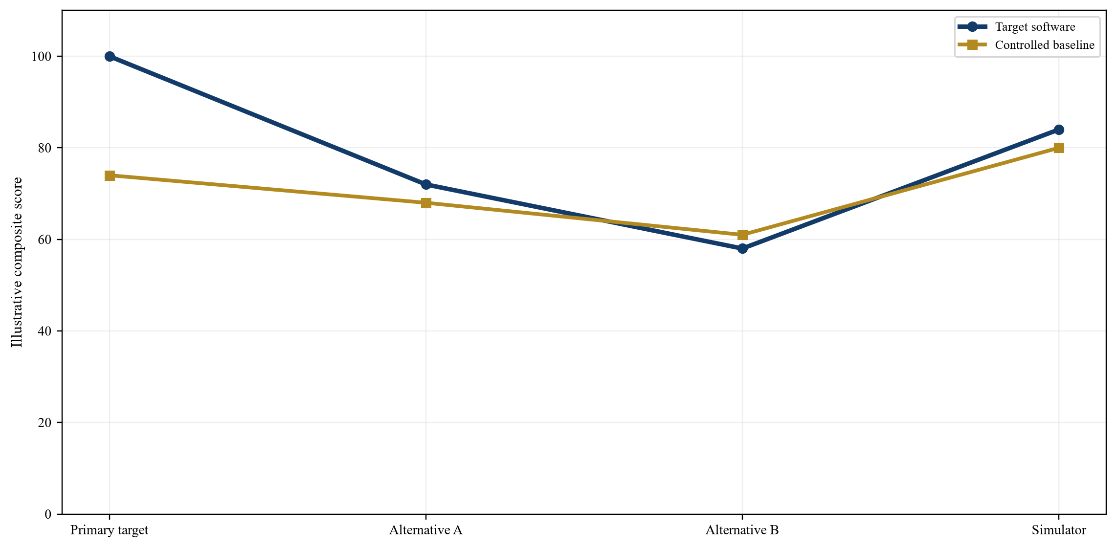 Figure 2. Hypothetical performance portability across execution targets