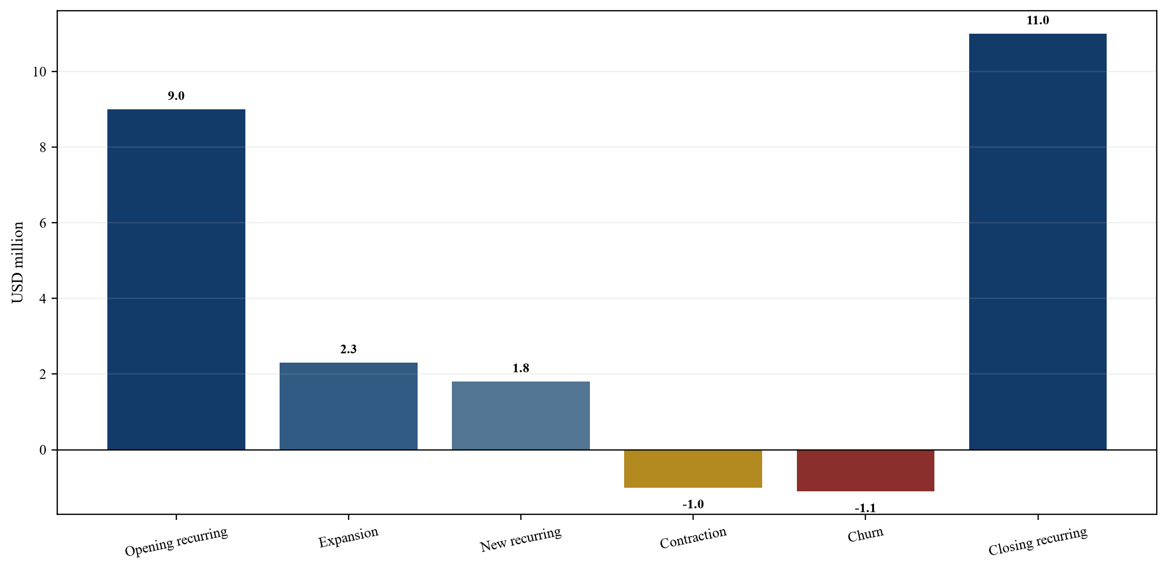 Figure 3. Hypothetical customer revenue cohort