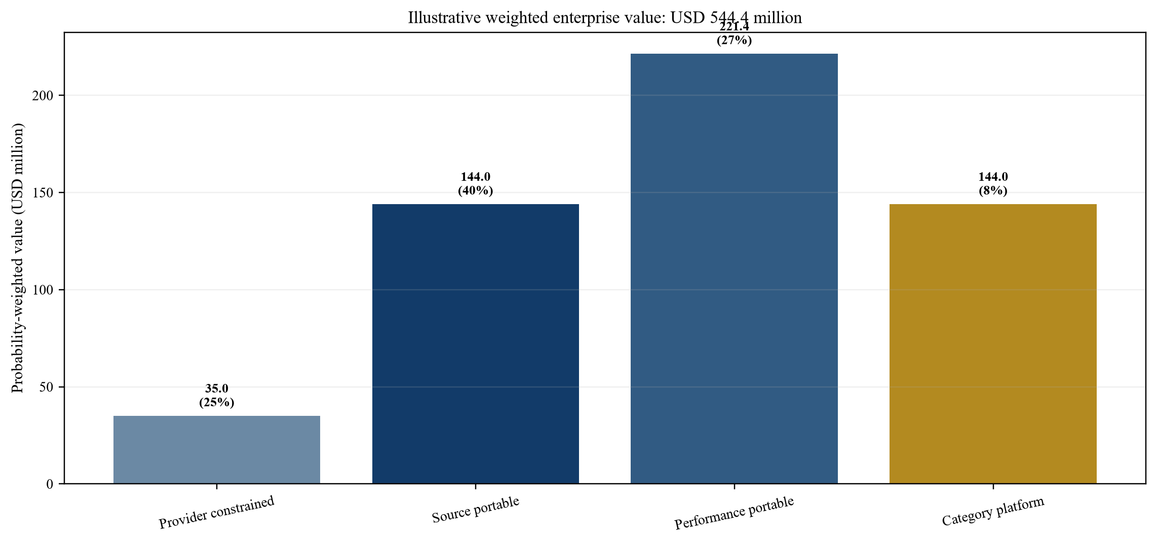 Figure 4. Hypothetical probability-weighted enterprise value