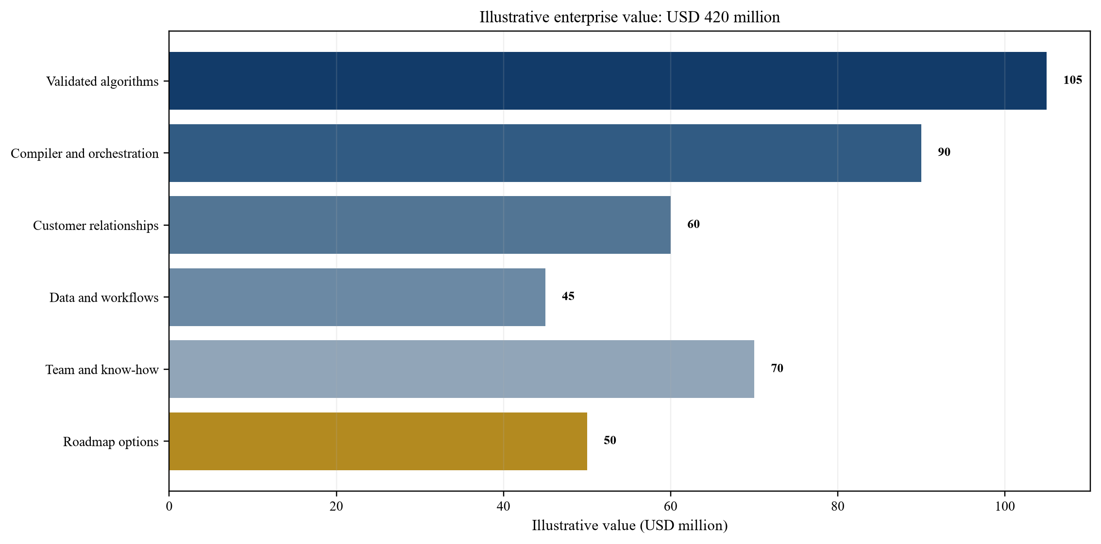 Figure 5. Hypothetical evidence-based valuation bridge