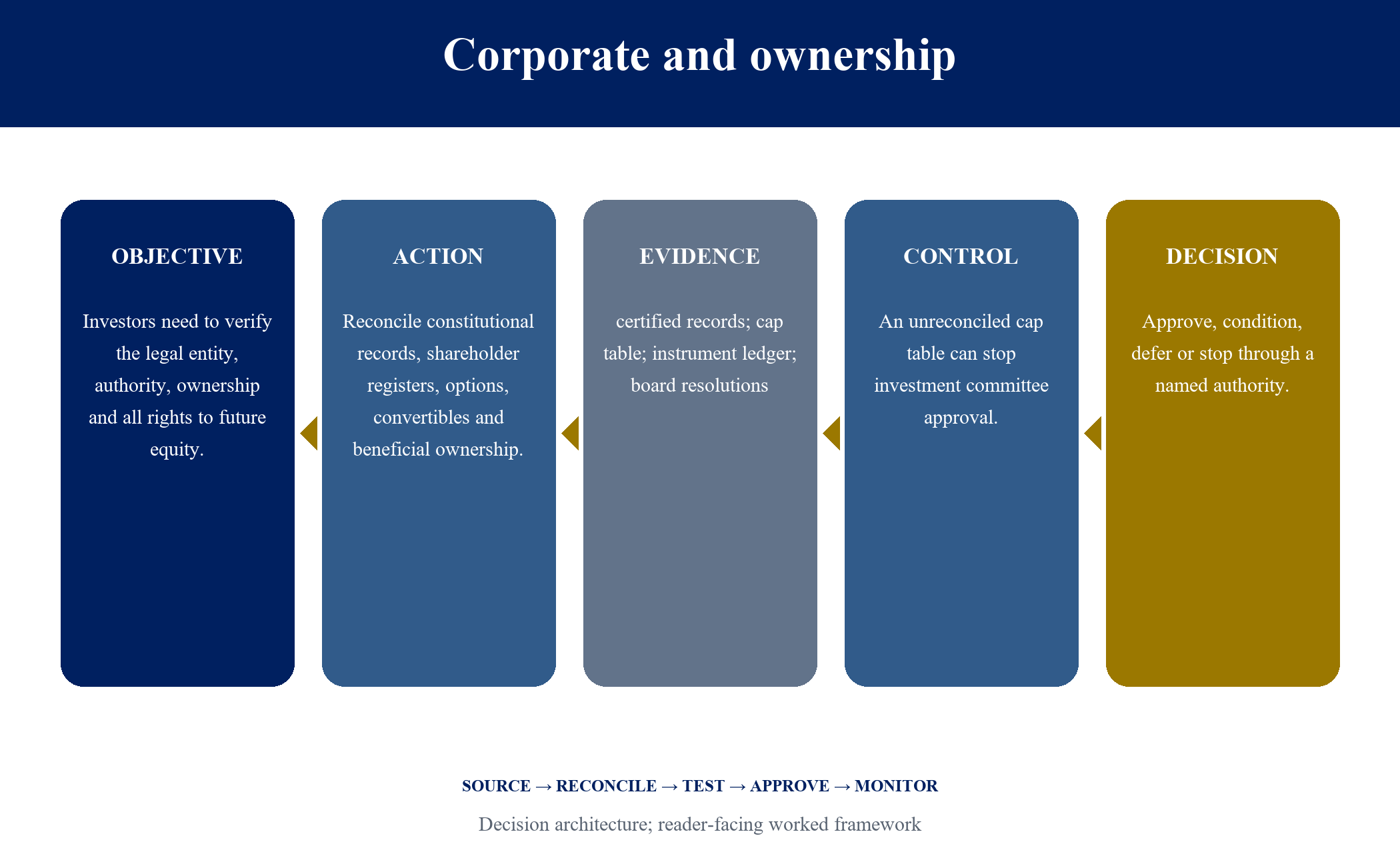 Figure 3. Corporate and ownership