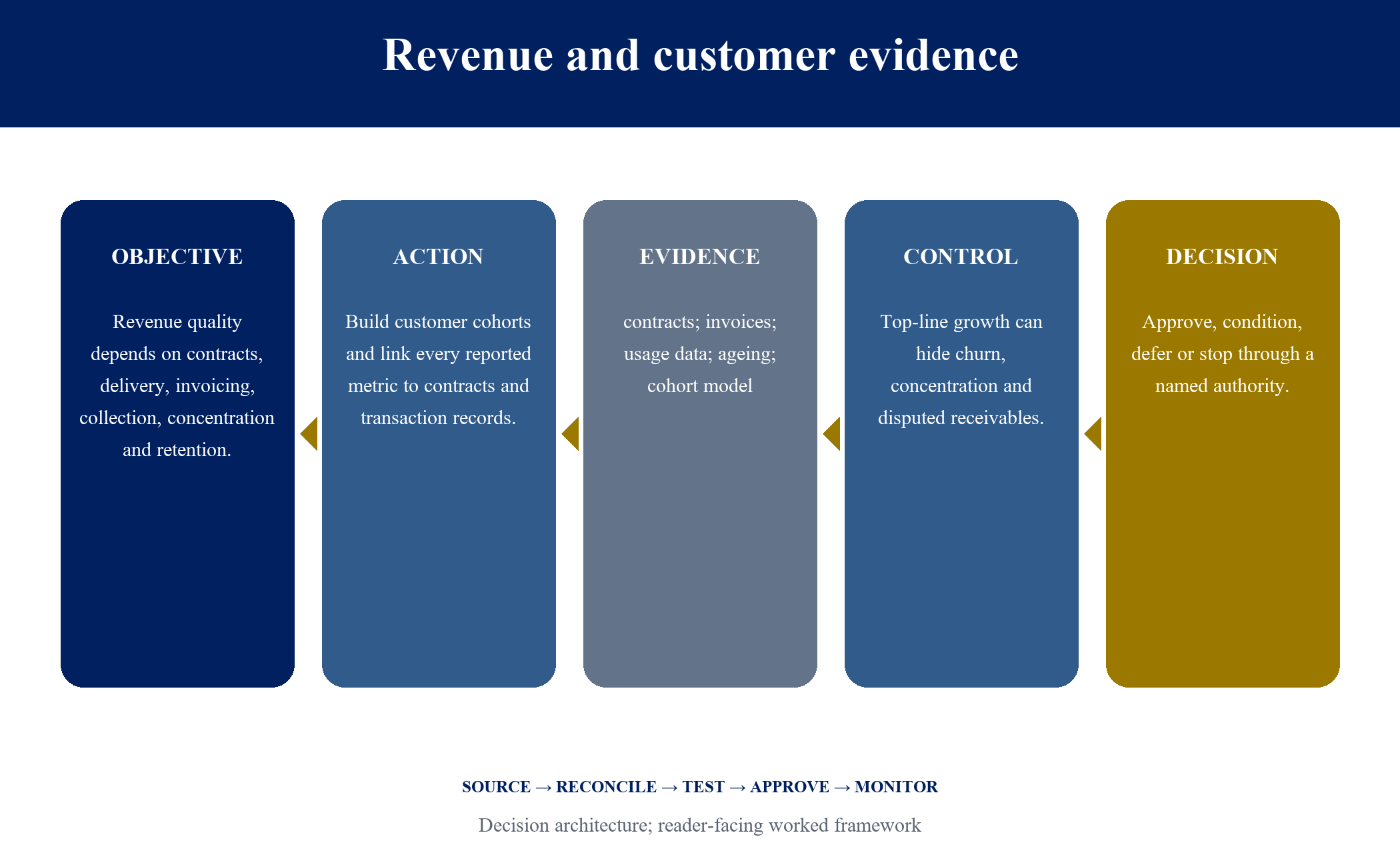Figure 5. Revenue and customer evidence