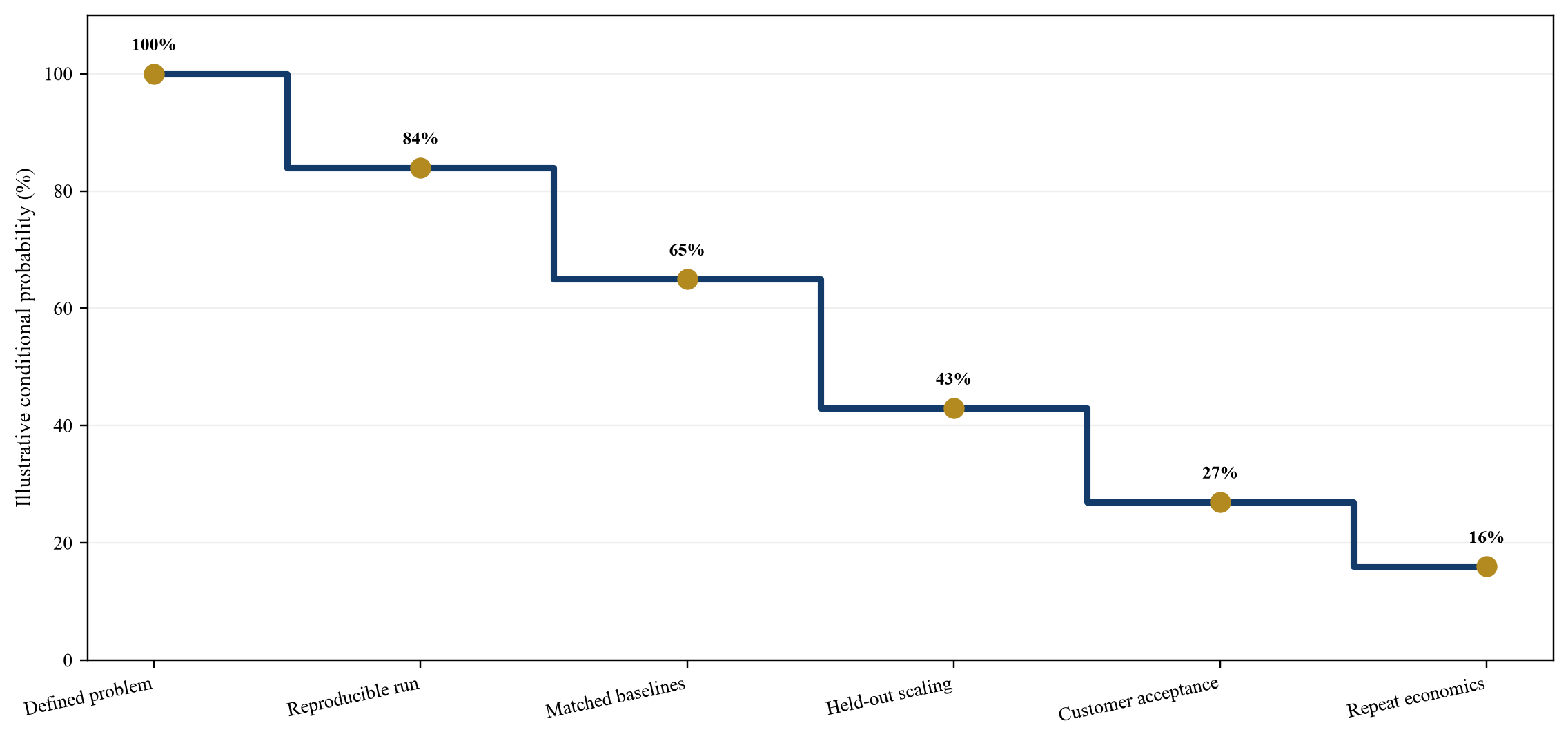 Figure 1. Evidence ladder from optimisation claim to accepted customer economics