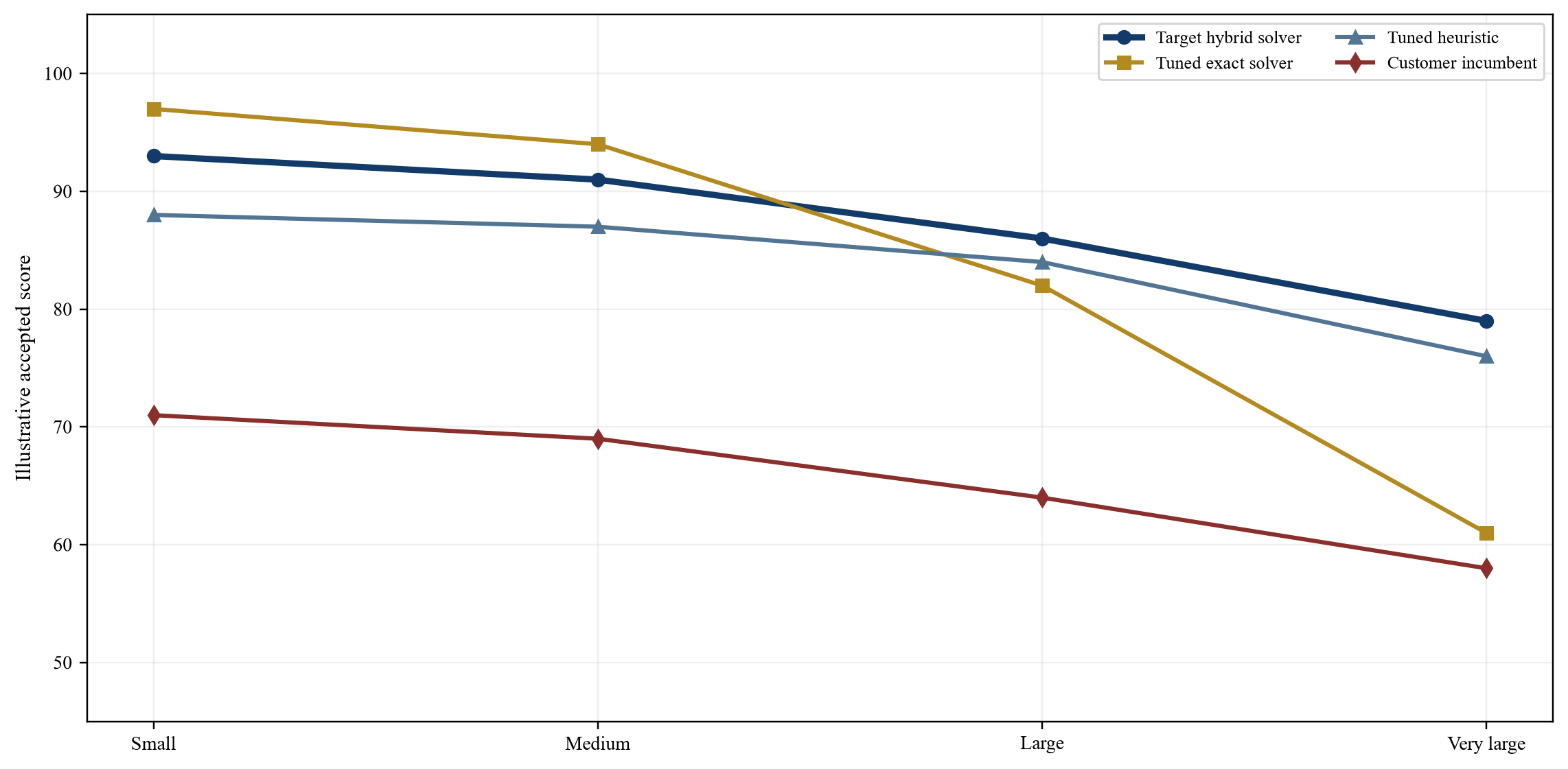 Figure 2. Hypothetical solver performance against matched baselines