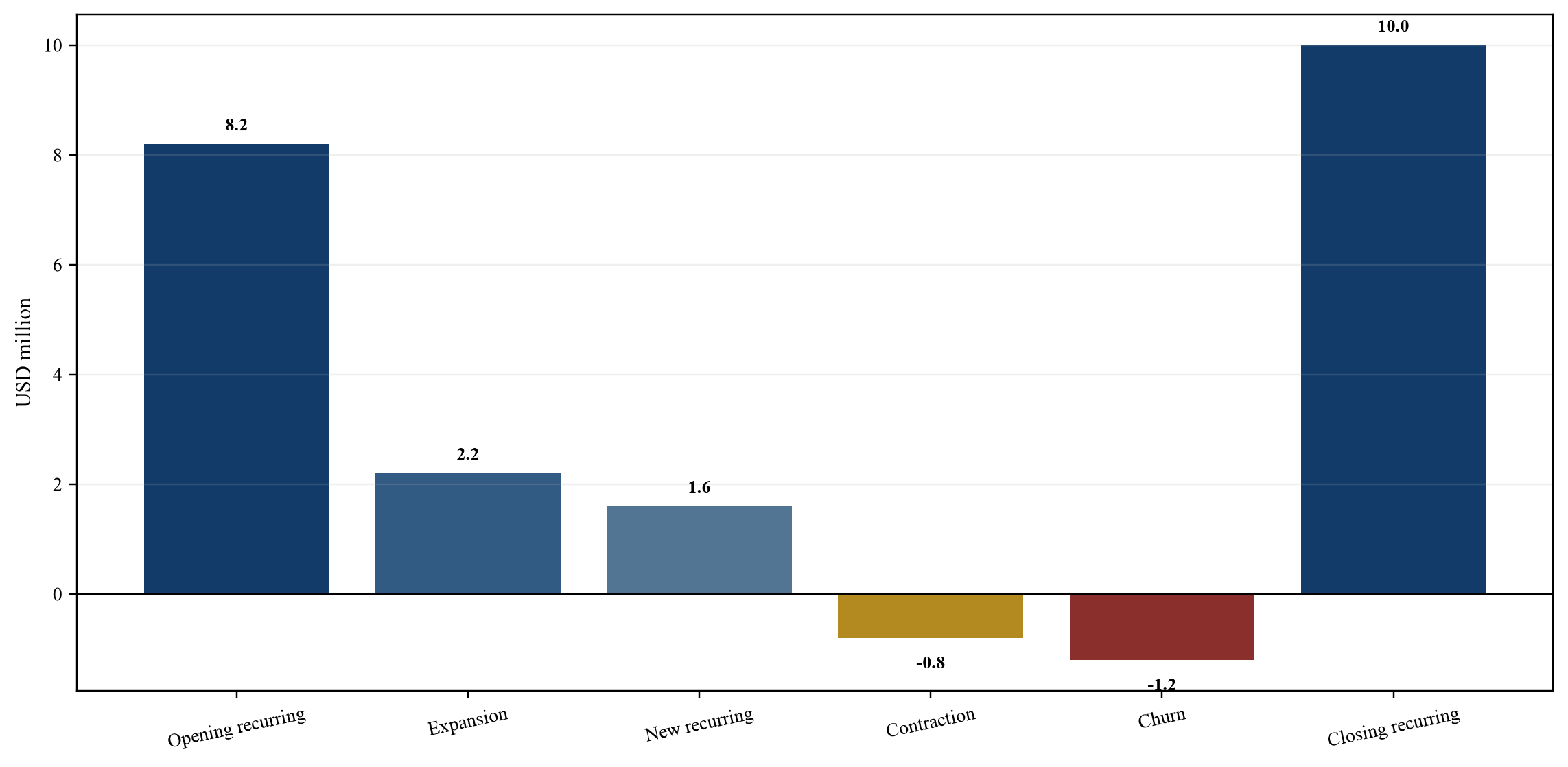 Figure 3. Hypothetical recurring revenue cohort