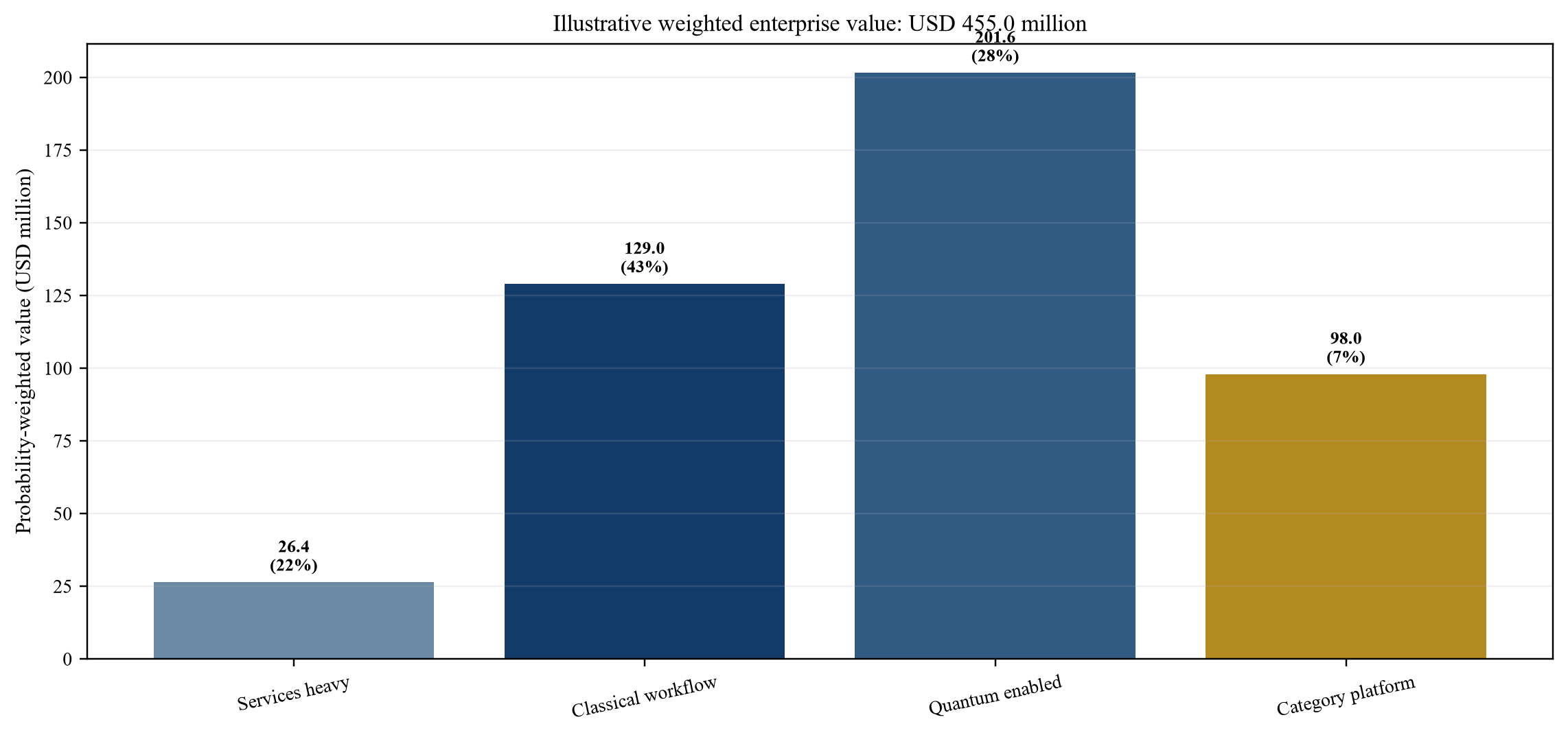 Figure 4. Hypothetical probability weighted enterprise value