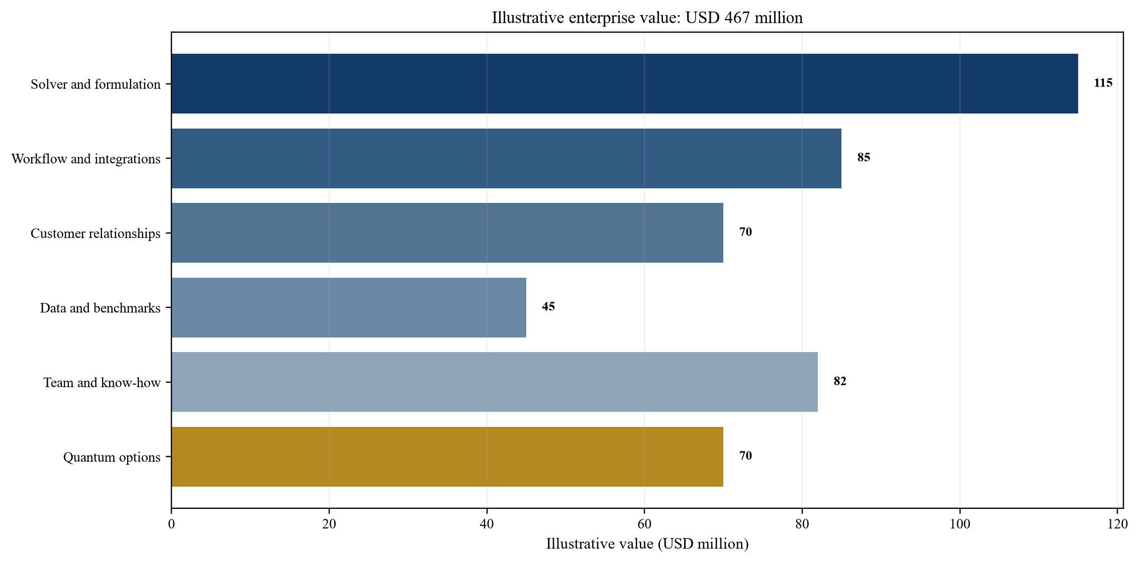 Figure 5. Hypothetical valuation allocation