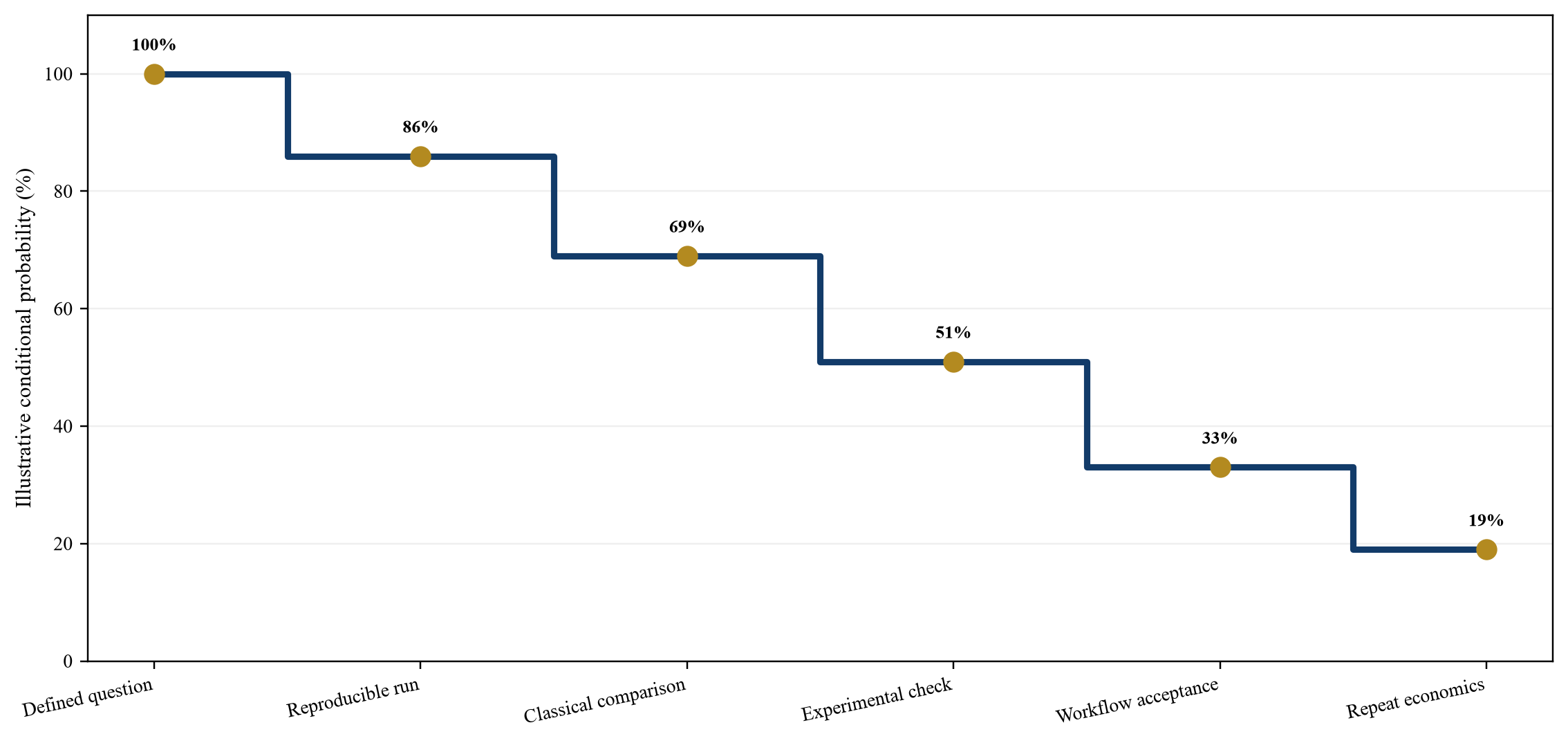 Figure 1. Evidence ladder from chemistry calculation to accepted customer decision