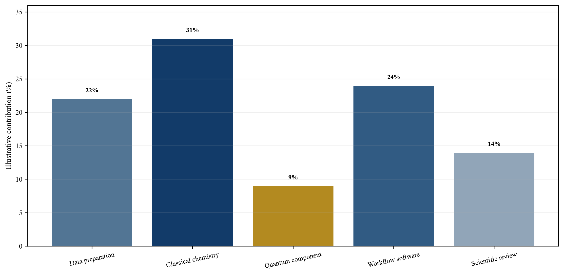 Figure 2. Hypothetical workflow contribution to accepted decisions