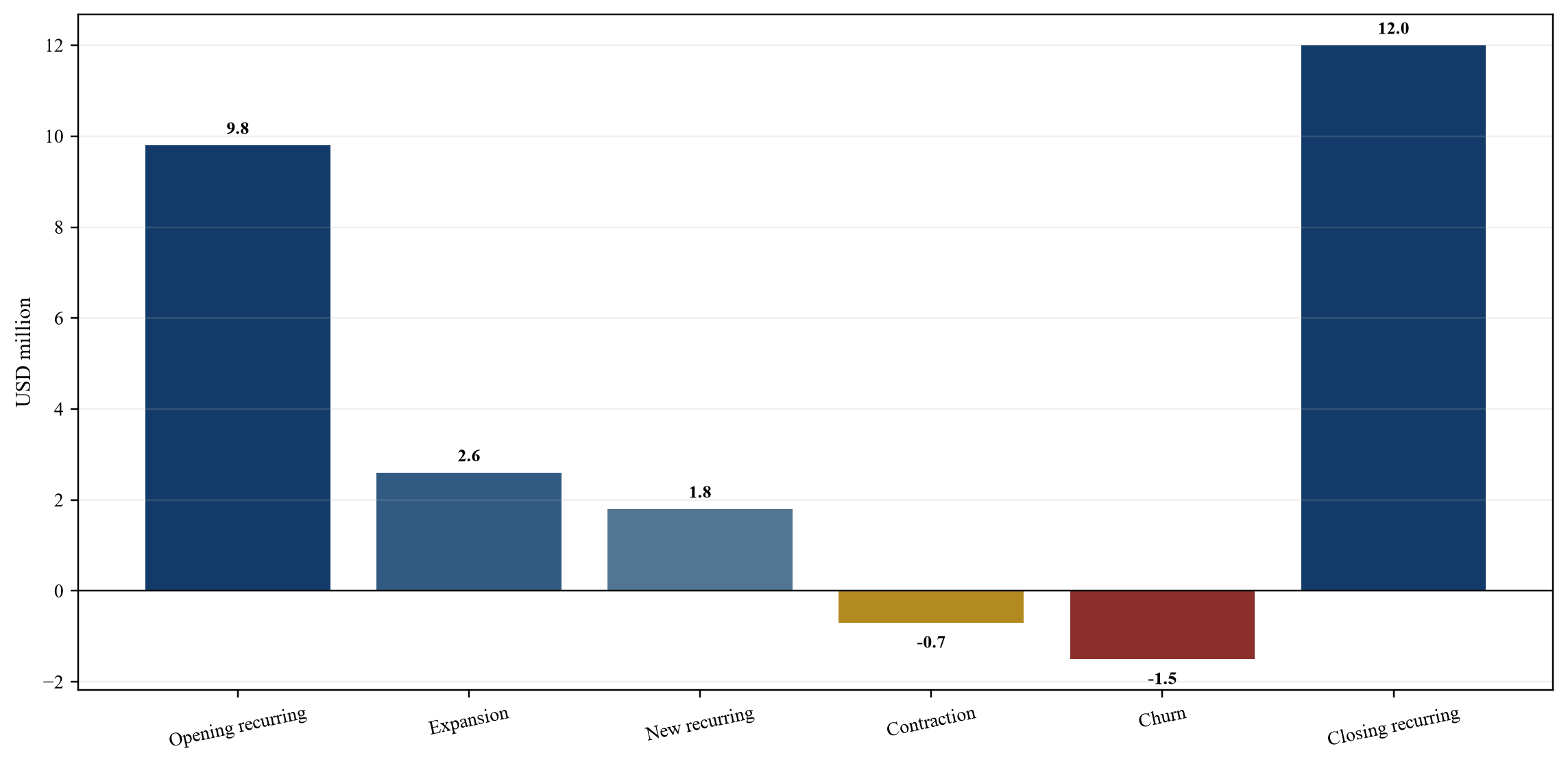 Figure 3. Hypothetical recurring workflow revenue cohort