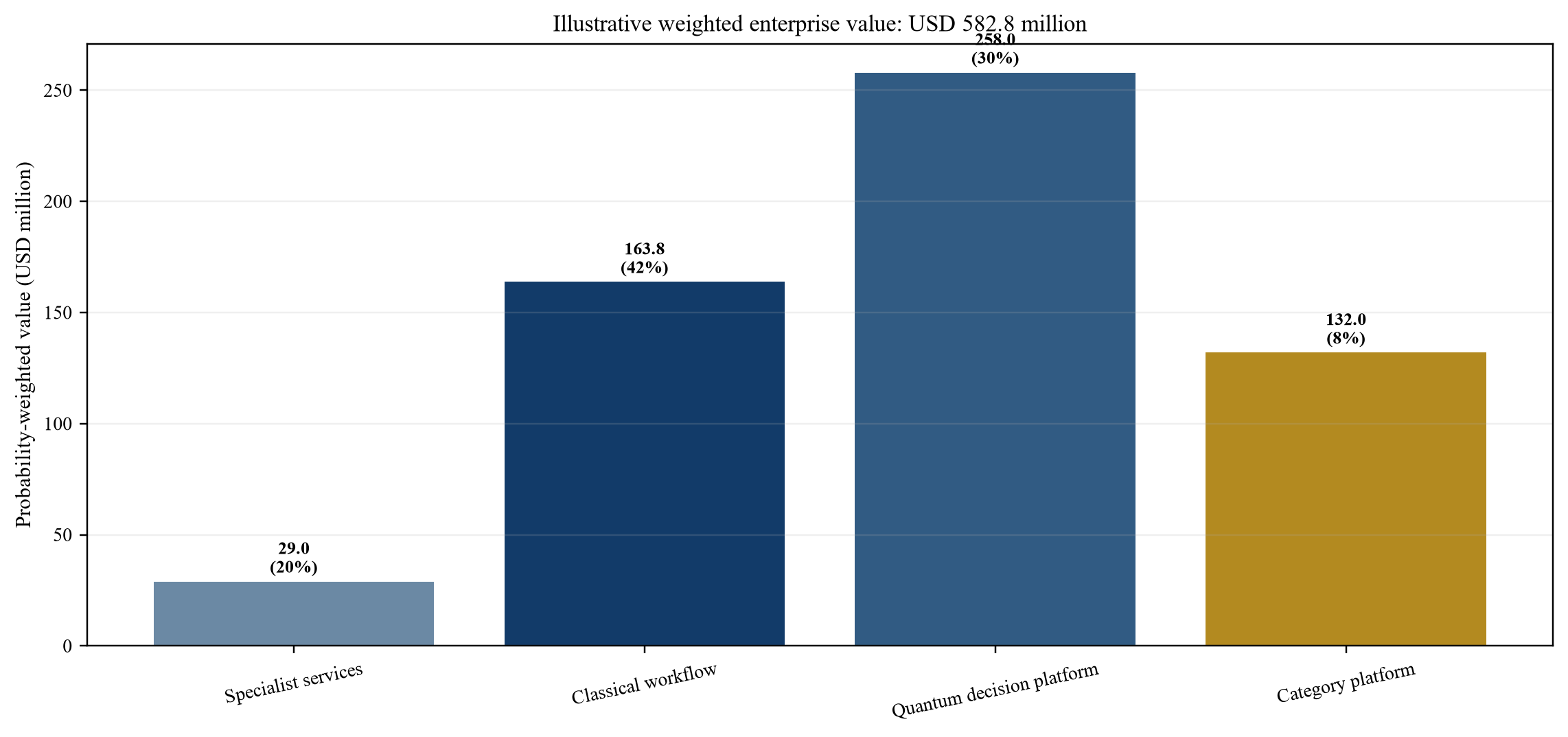 Figure 4. Hypothetical probability weighted enterprise value