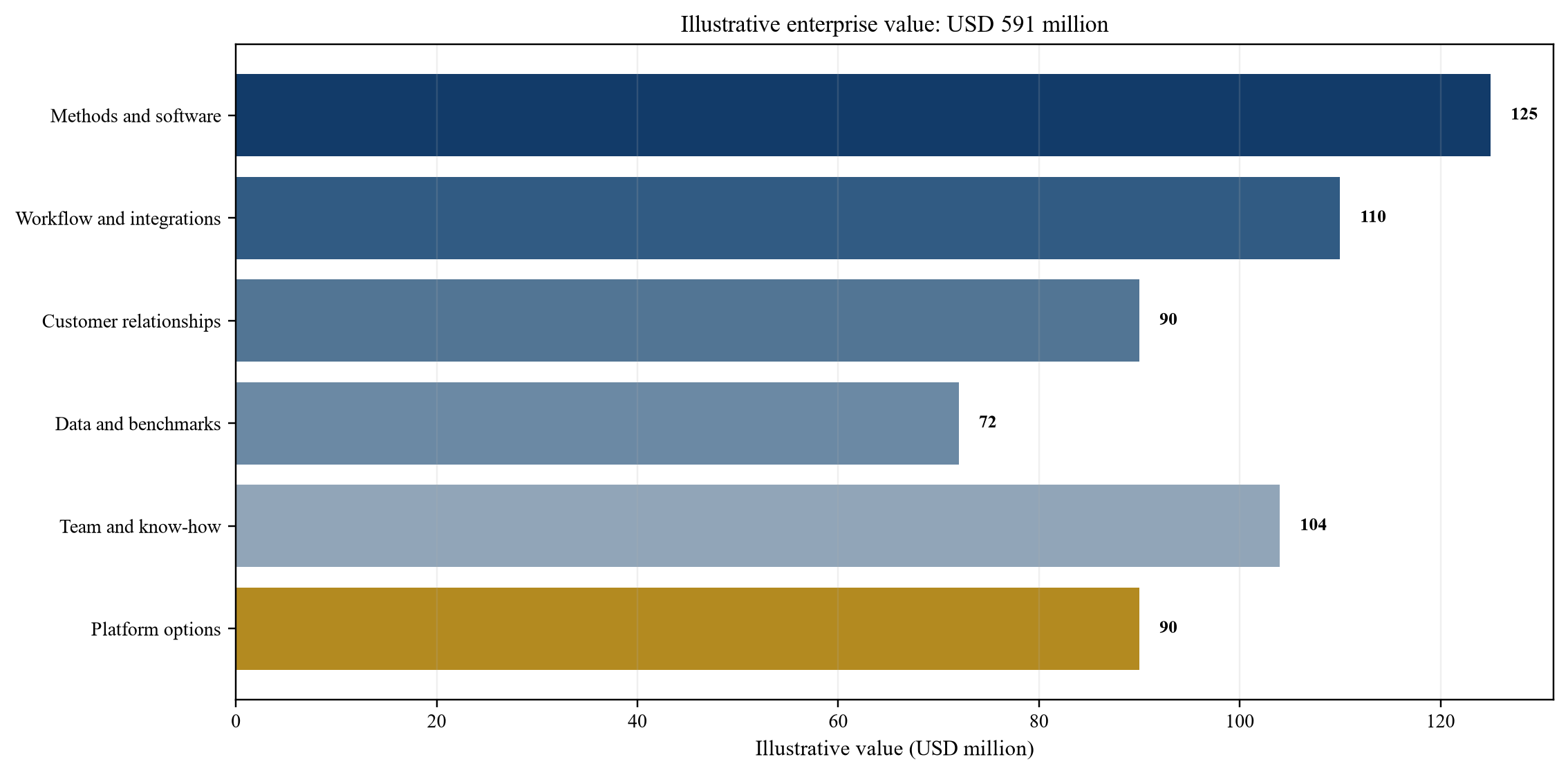 Figure 5. Hypothetical valuation allocation