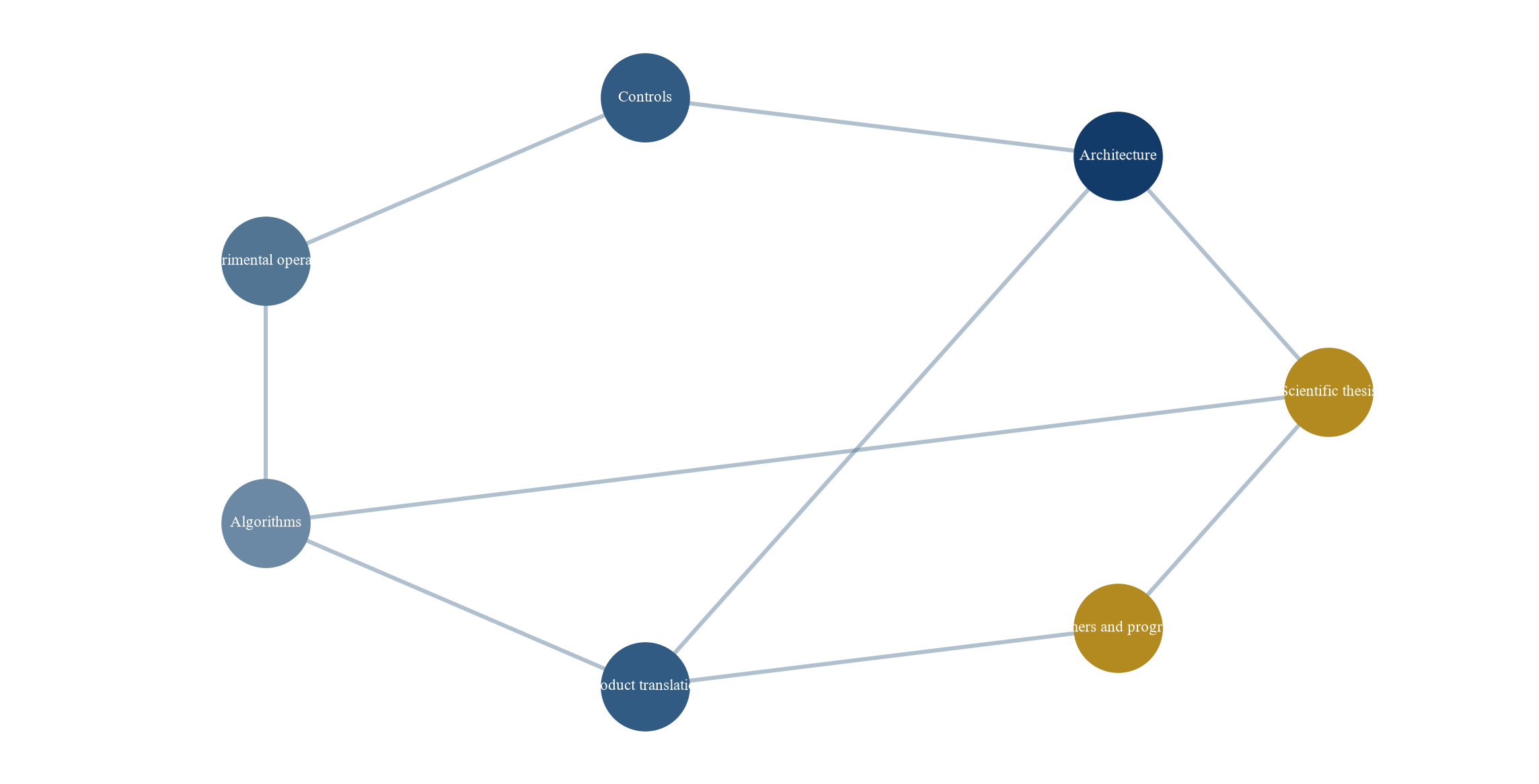 Figure 1. Quantum research capability network