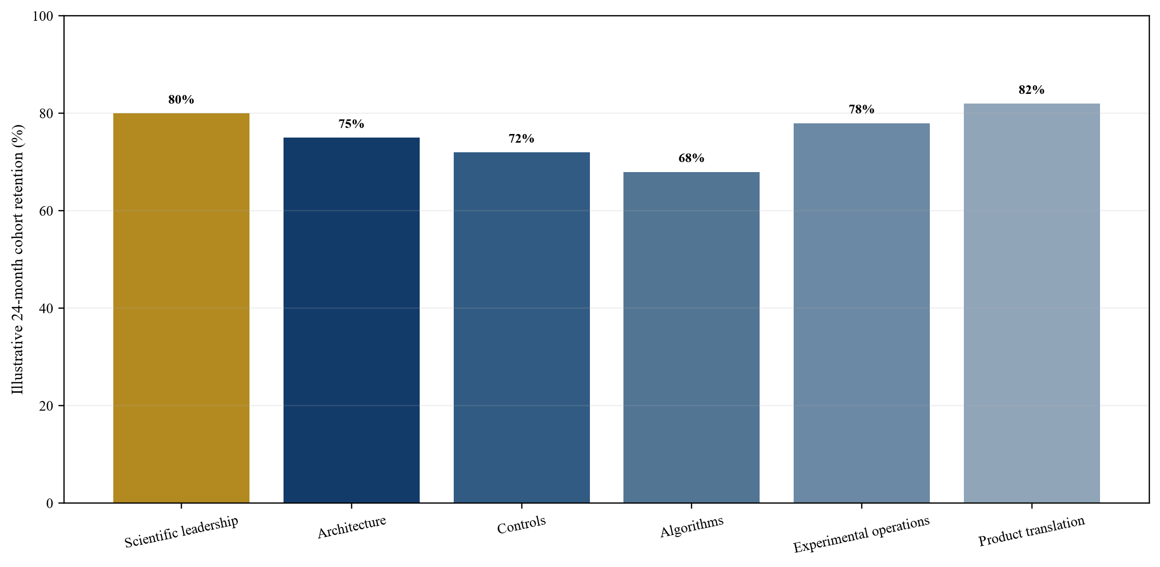 Figure 2. Hypothetical critical-cohort retention assumptions