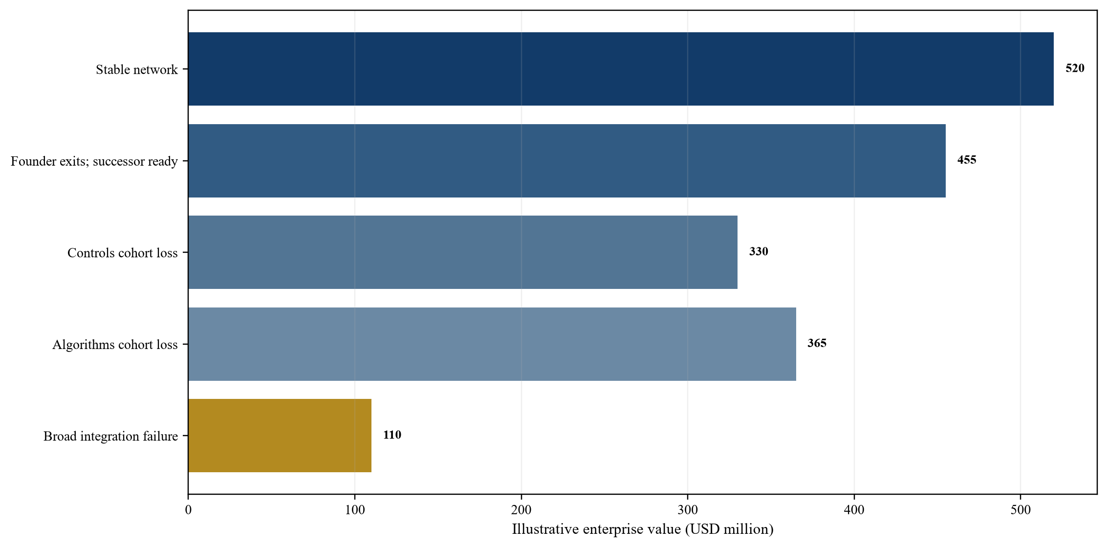 Figure 3. Hypothetical value retained under cohort-loss scenarios