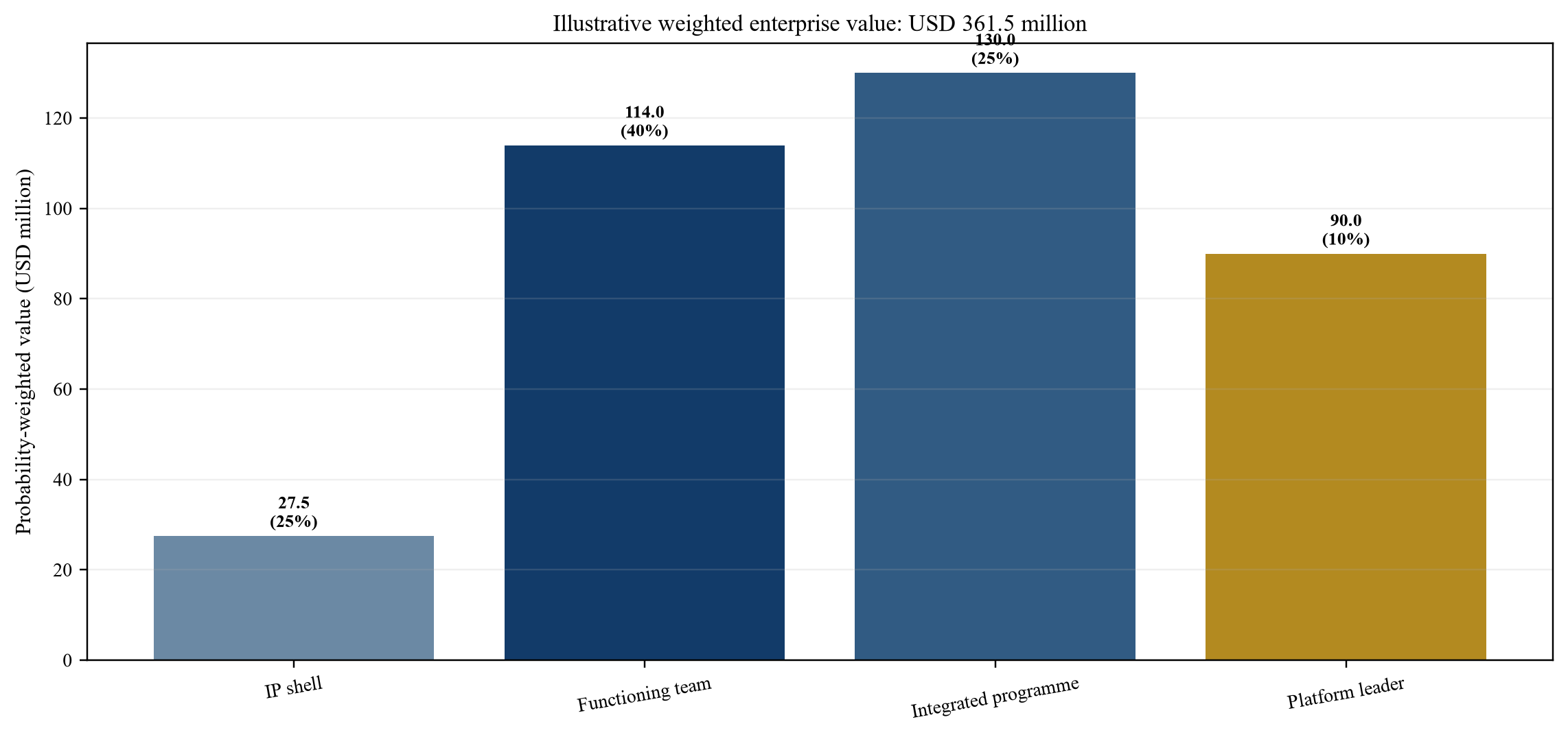 Figure 4. Hypothetical probability-weighted enterprise value