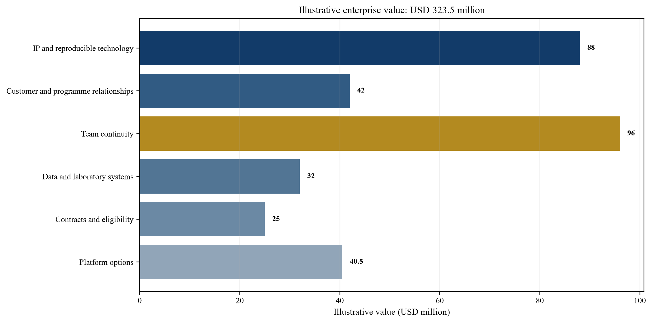 Figure 5. Hypothetical valuation allocation