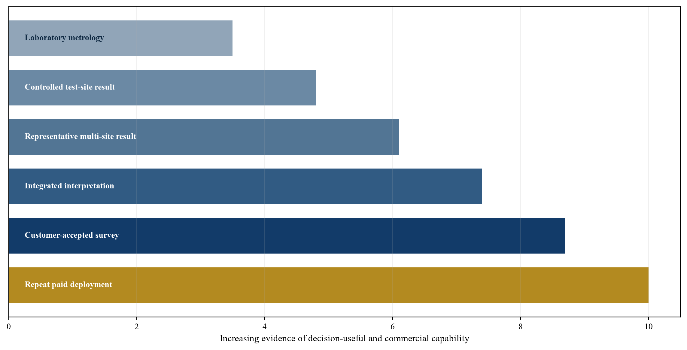 Figure 1. Quantum-gravimetry commercial evidence ladder