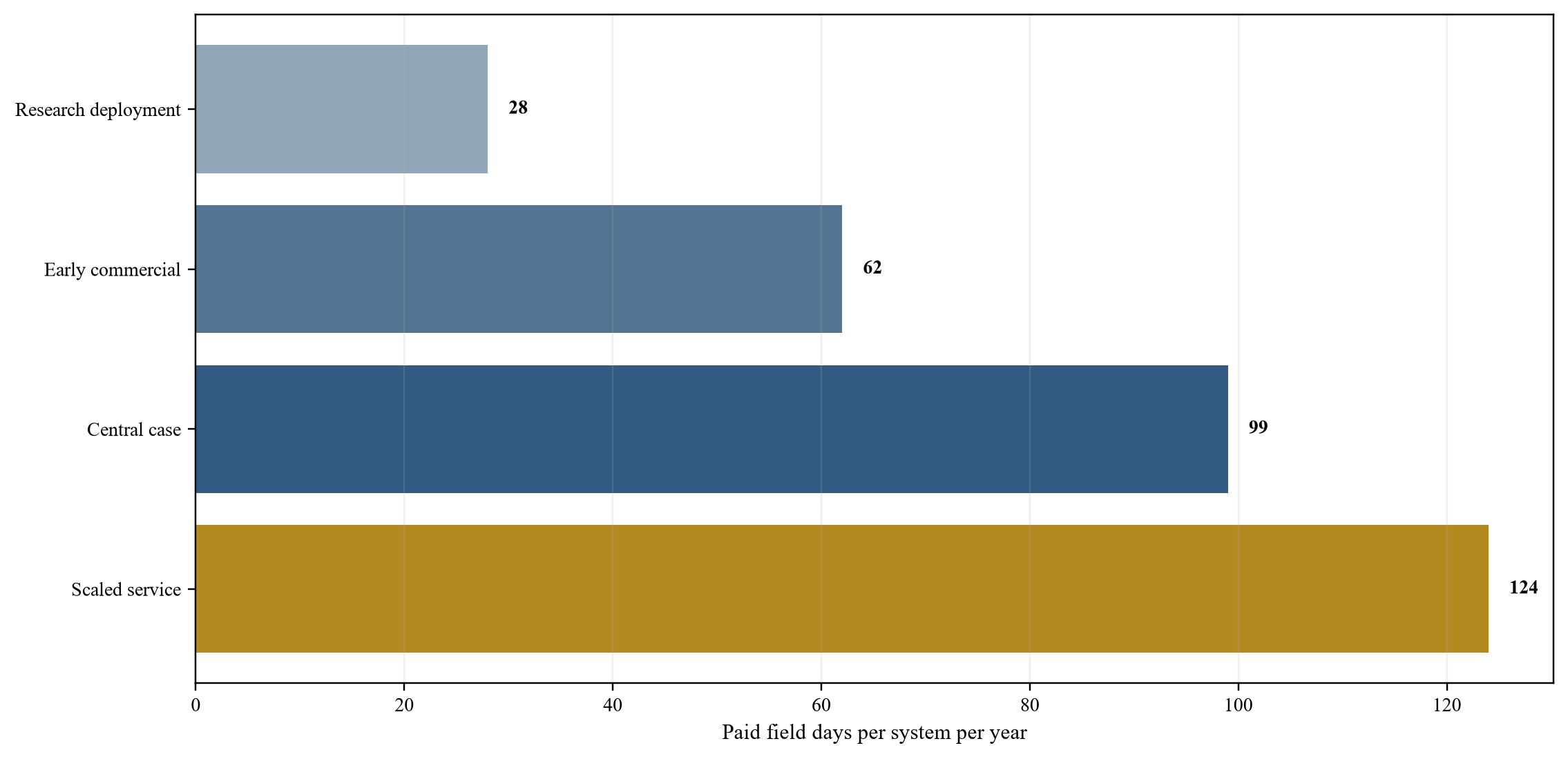 Figure 3. Hypothetical survey productivity by operating state