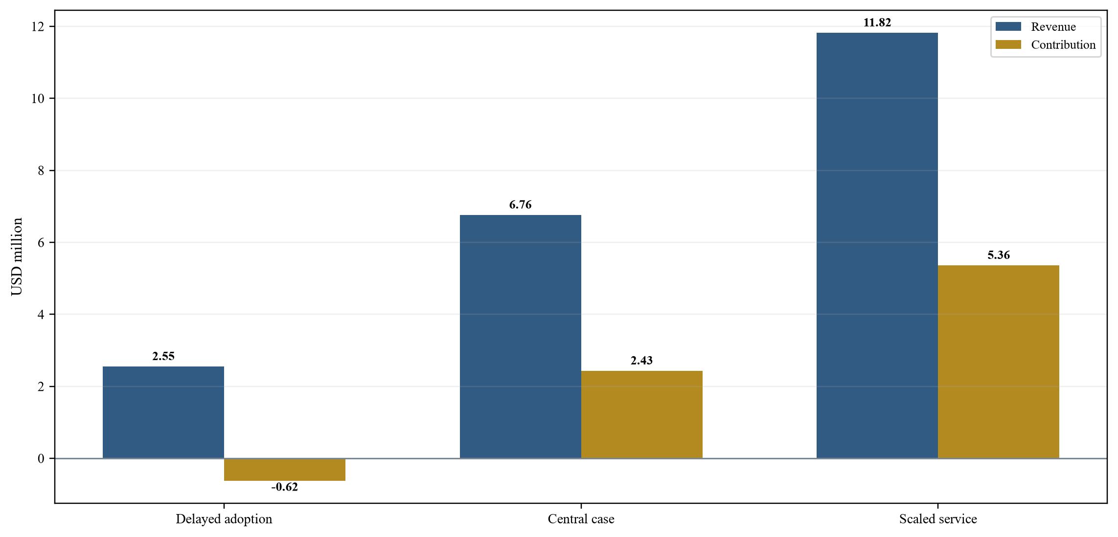 Figure 4. Hypothetical annual revenue and contribution by scenario