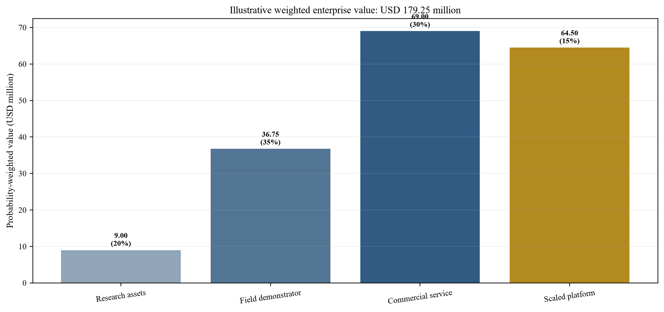 Figure 5. Hypothetical probability-weighted commercial value