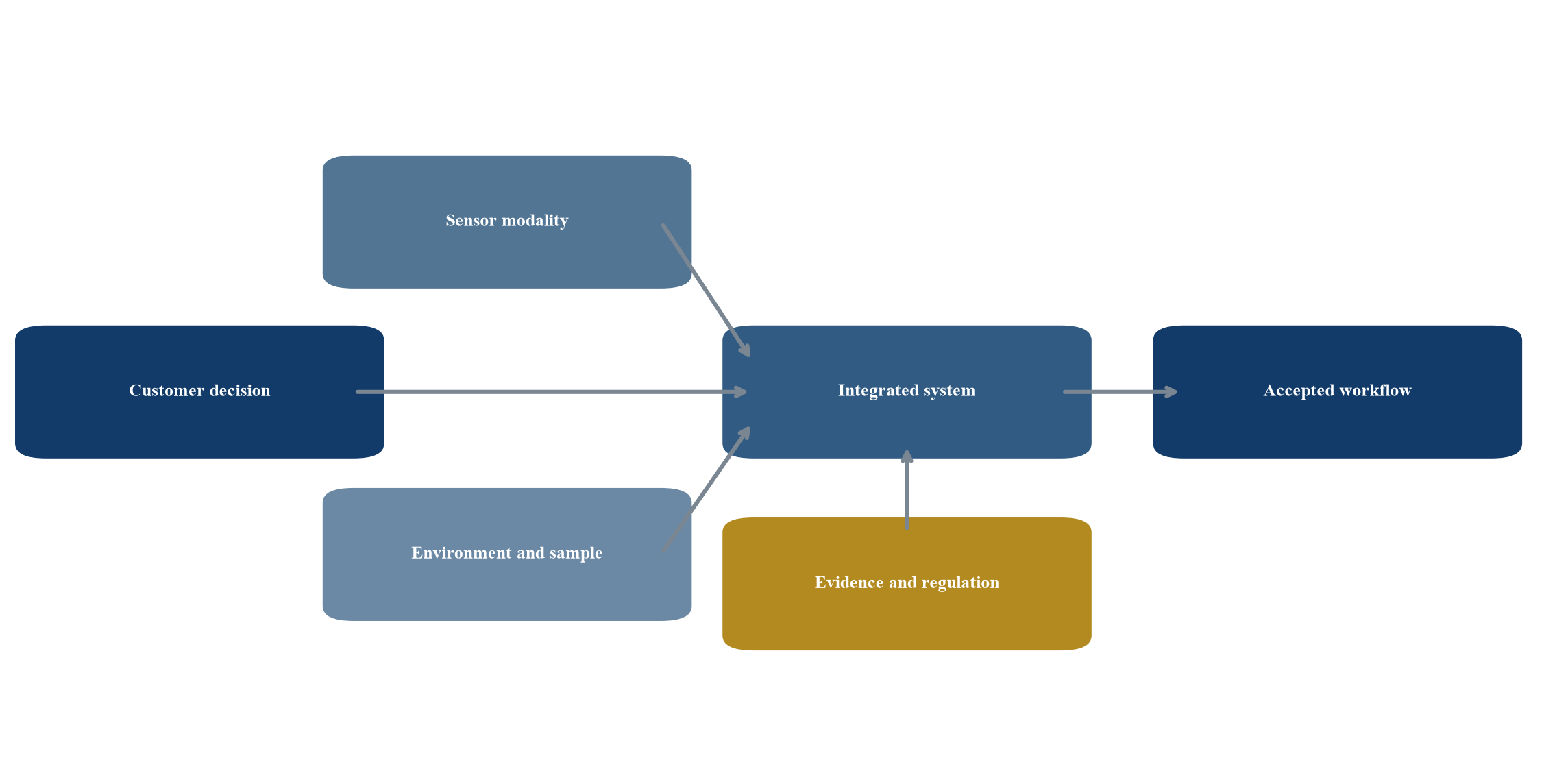 Figure 2. Proposed modality-to-market valuation workflow