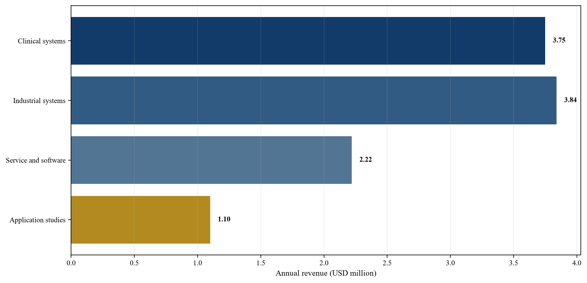 Figure 3. Hypothetical central-case revenue mix