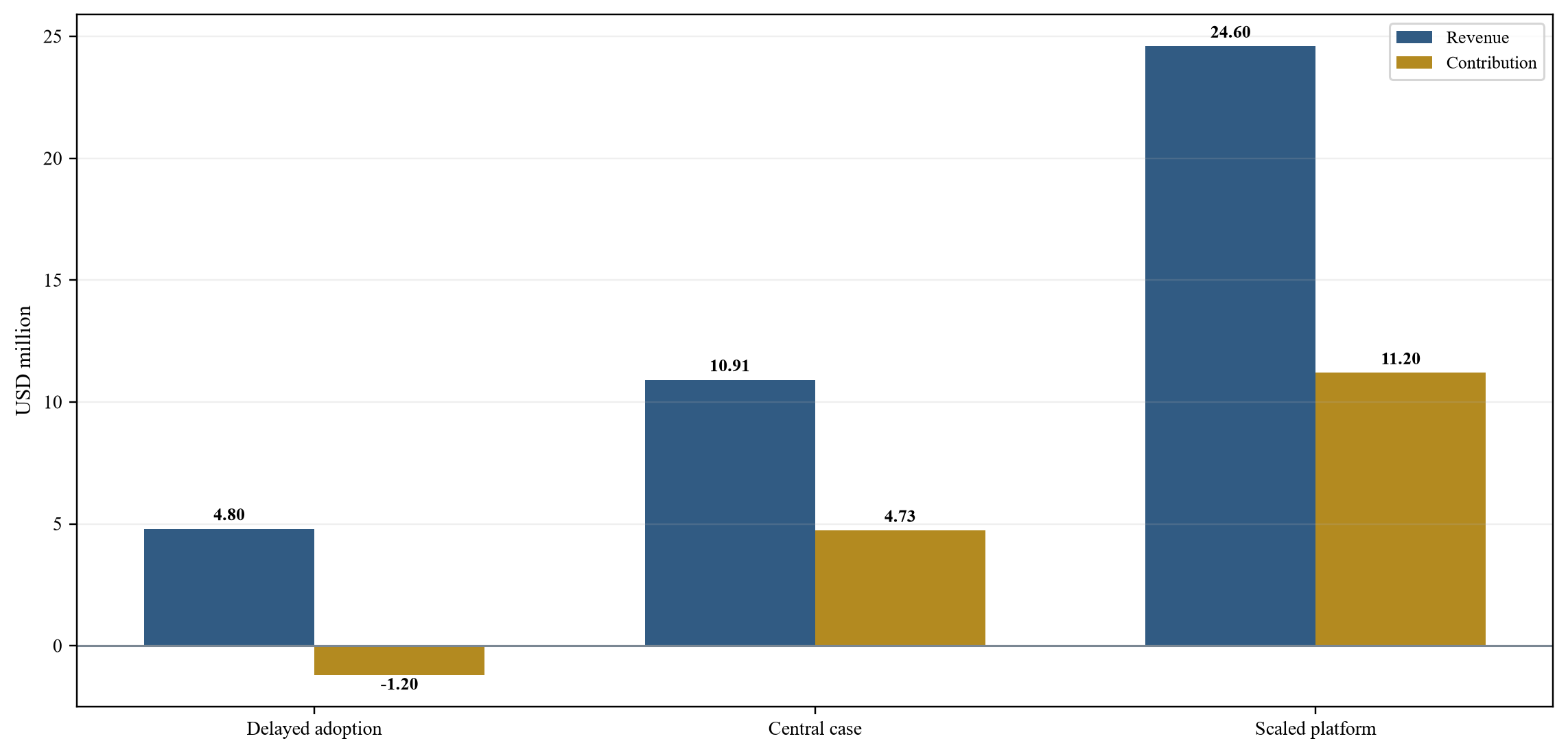 Figure 4. Hypothetical annual revenue and contribution by scenario