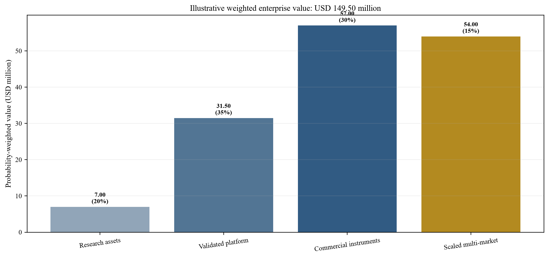 Figure 5. Hypothetical probability-weighted enterprise value
