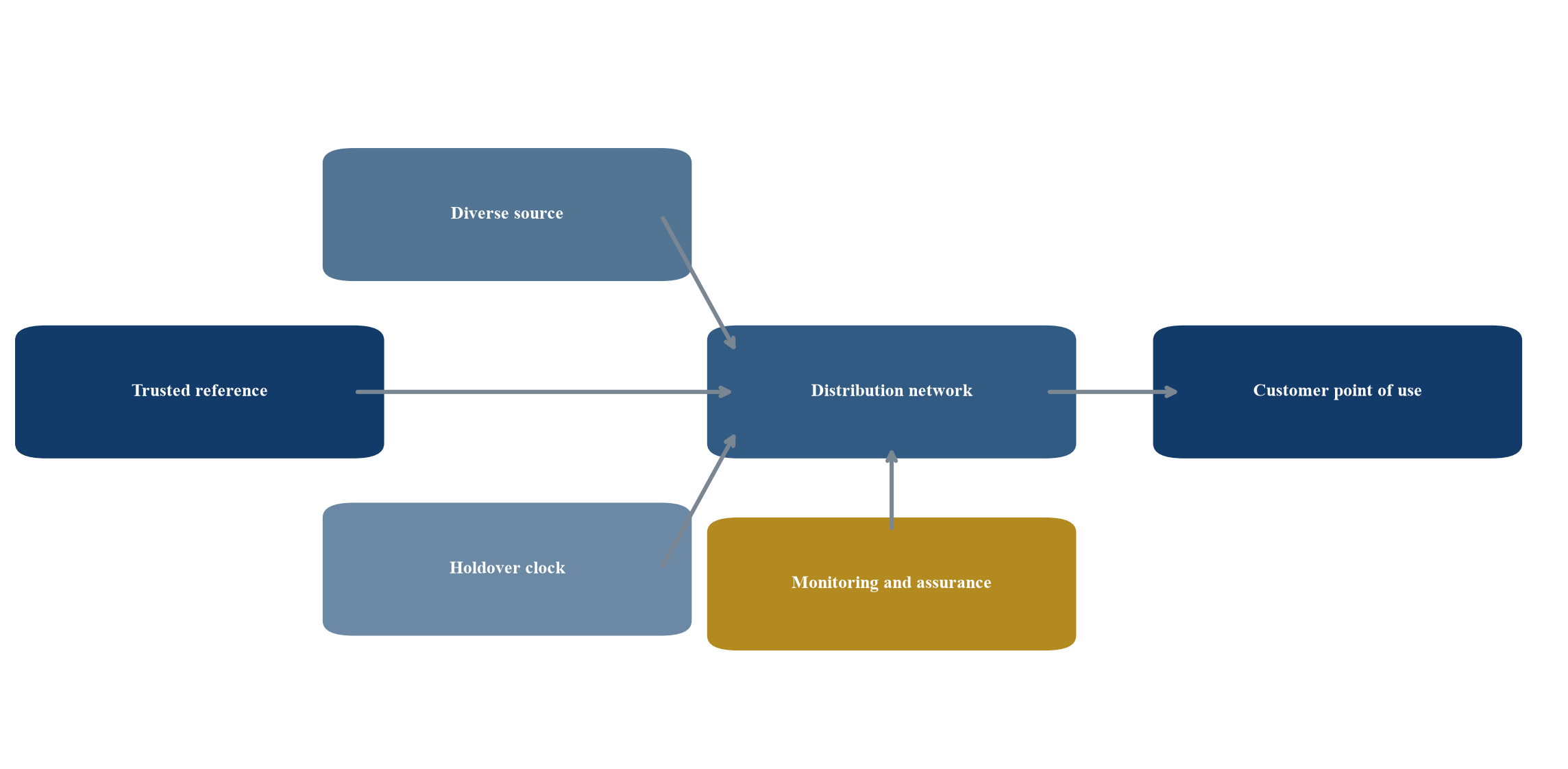 Figure 2. Proposed contracted timing service architecture